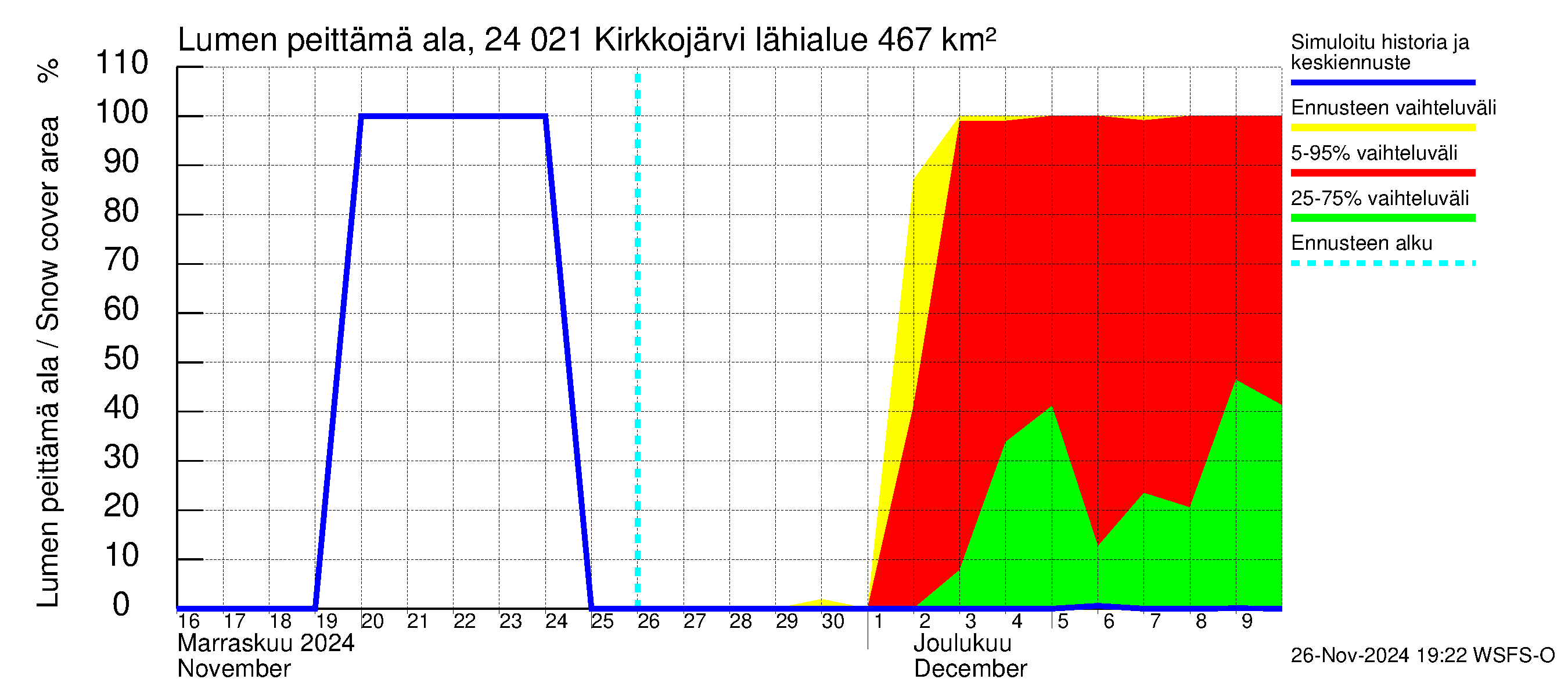 Kiskonjoen vesistöalue - Kirkkojärvi: Lumen peittämä ala