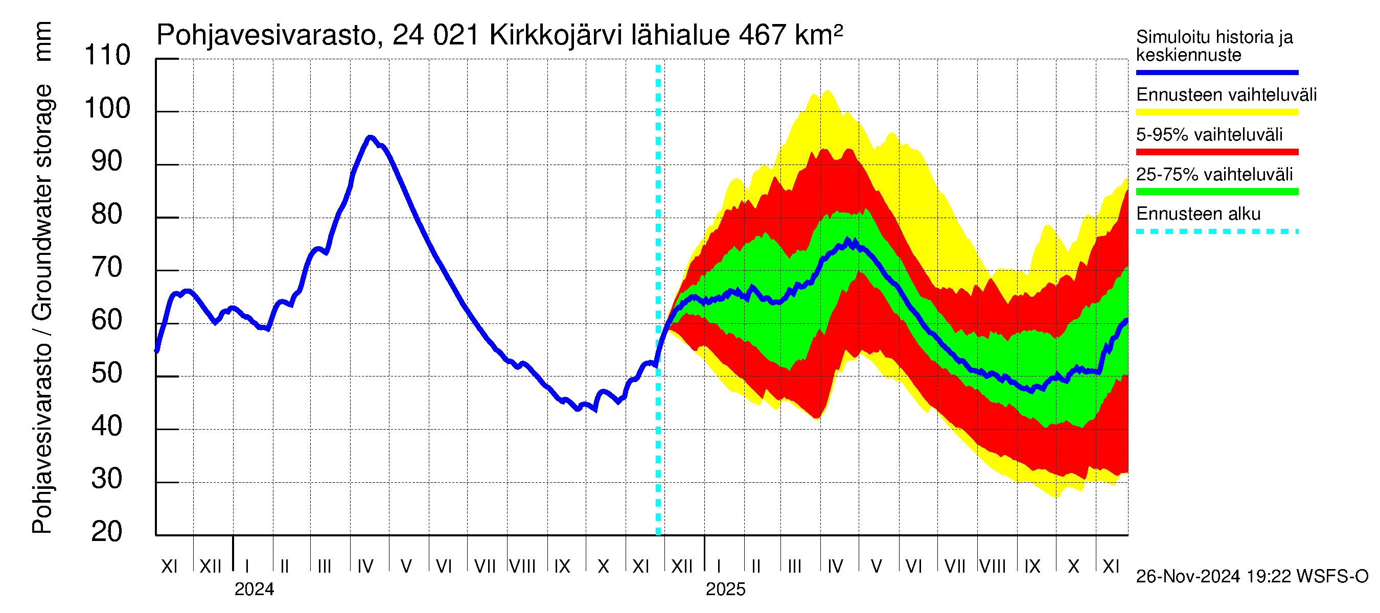 Kiskonjoen vesistöalue - Kirkkojärvi: Pohjavesivarasto