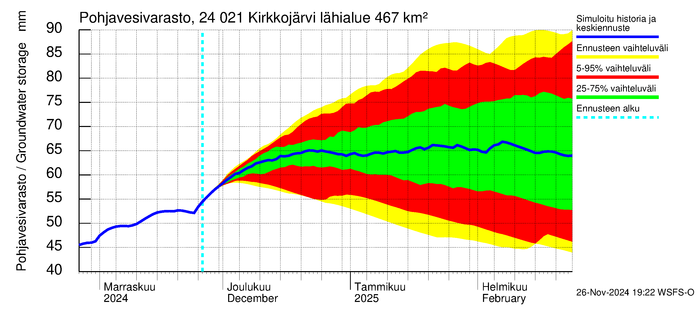 Kiskonjoen vesistöalue - Kirkkojärvi: Pohjavesivarasto