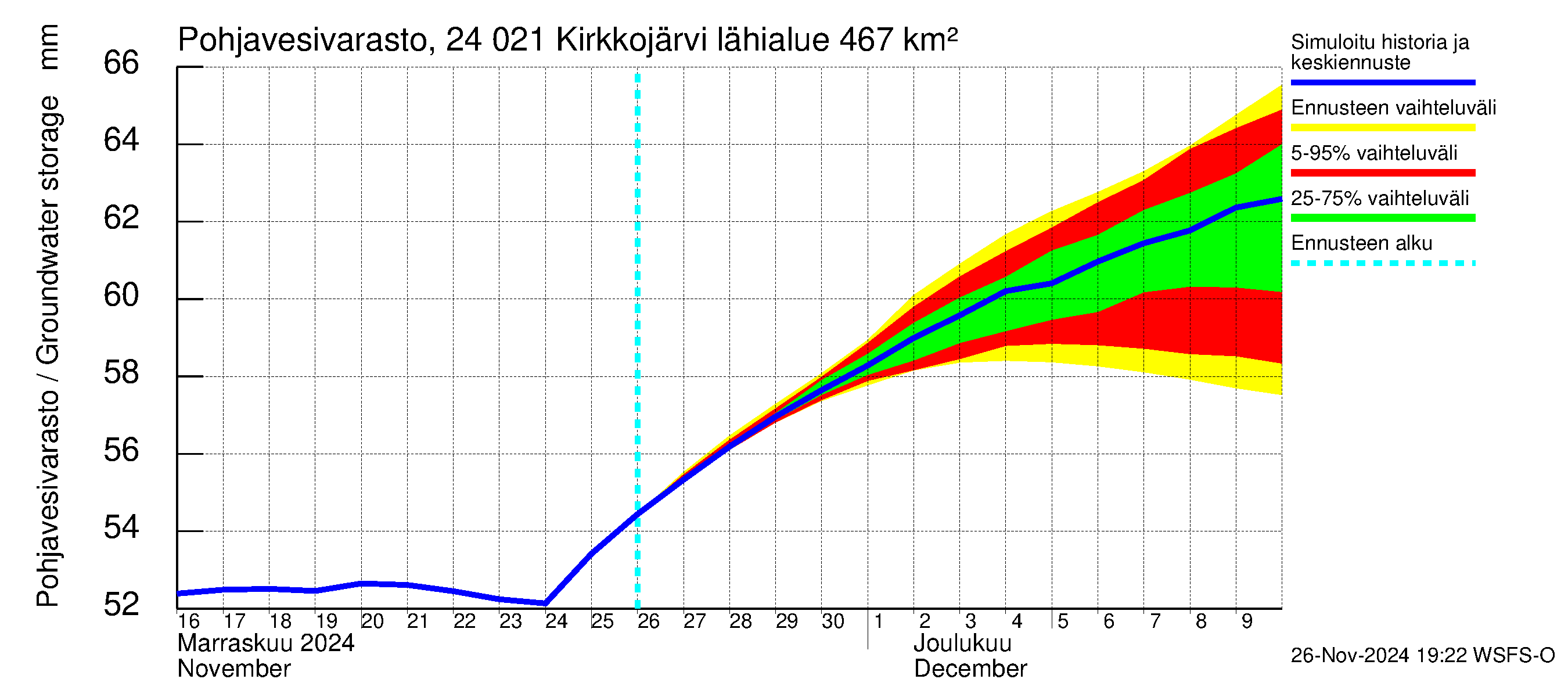 Kiskonjoen vesistöalue - Kirkkojärvi: Pohjavesivarasto