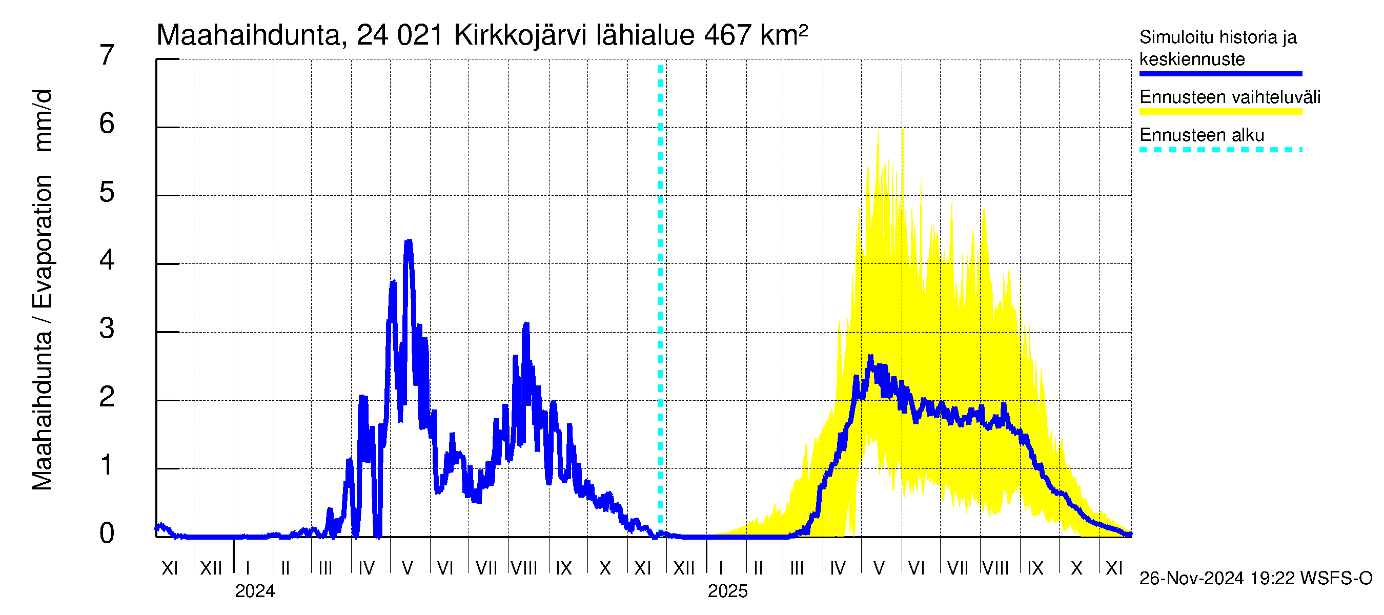 Kiskonjoen vesistöalue - Kirkkojärvi: Haihdunta maa-alueelta