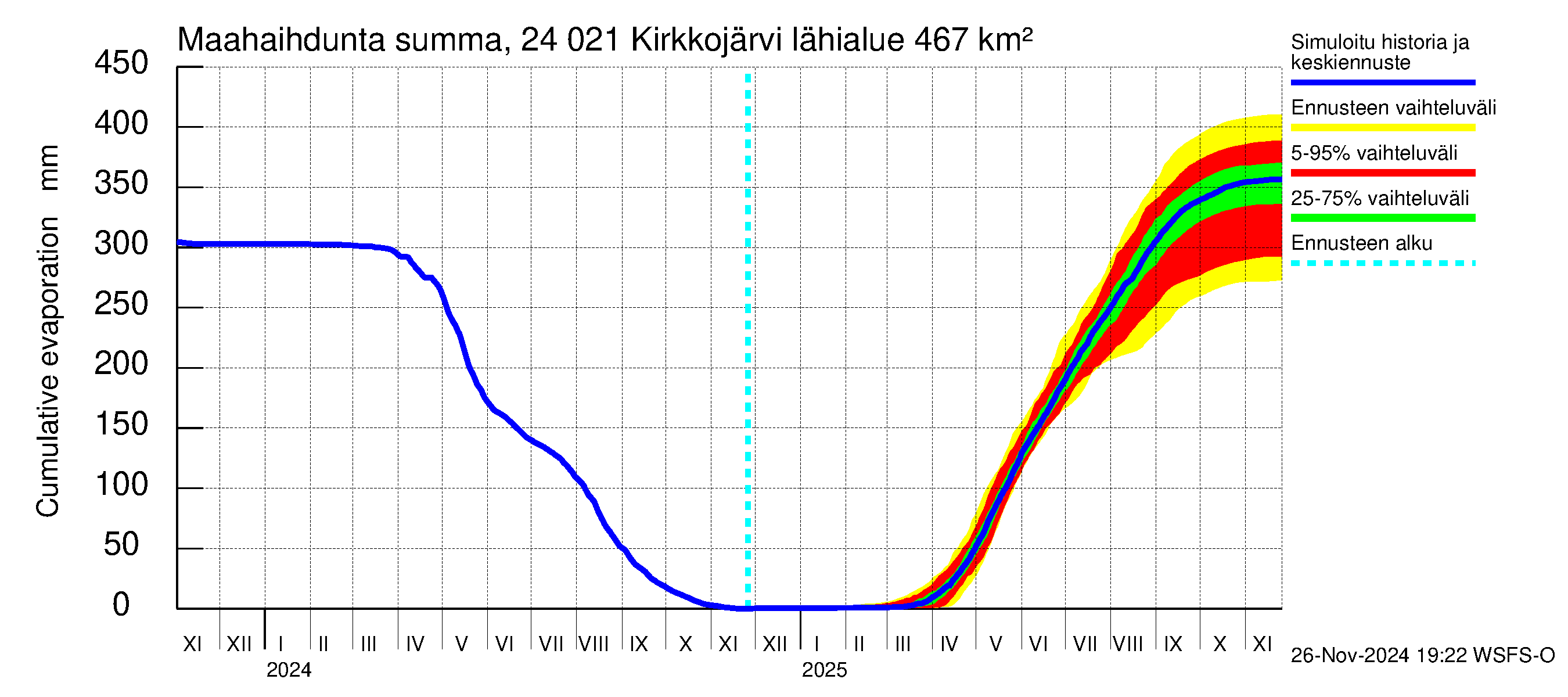 Kiskonjoen vesistöalue - Kirkkojärvi: Haihdunta maa-alueelta - summa