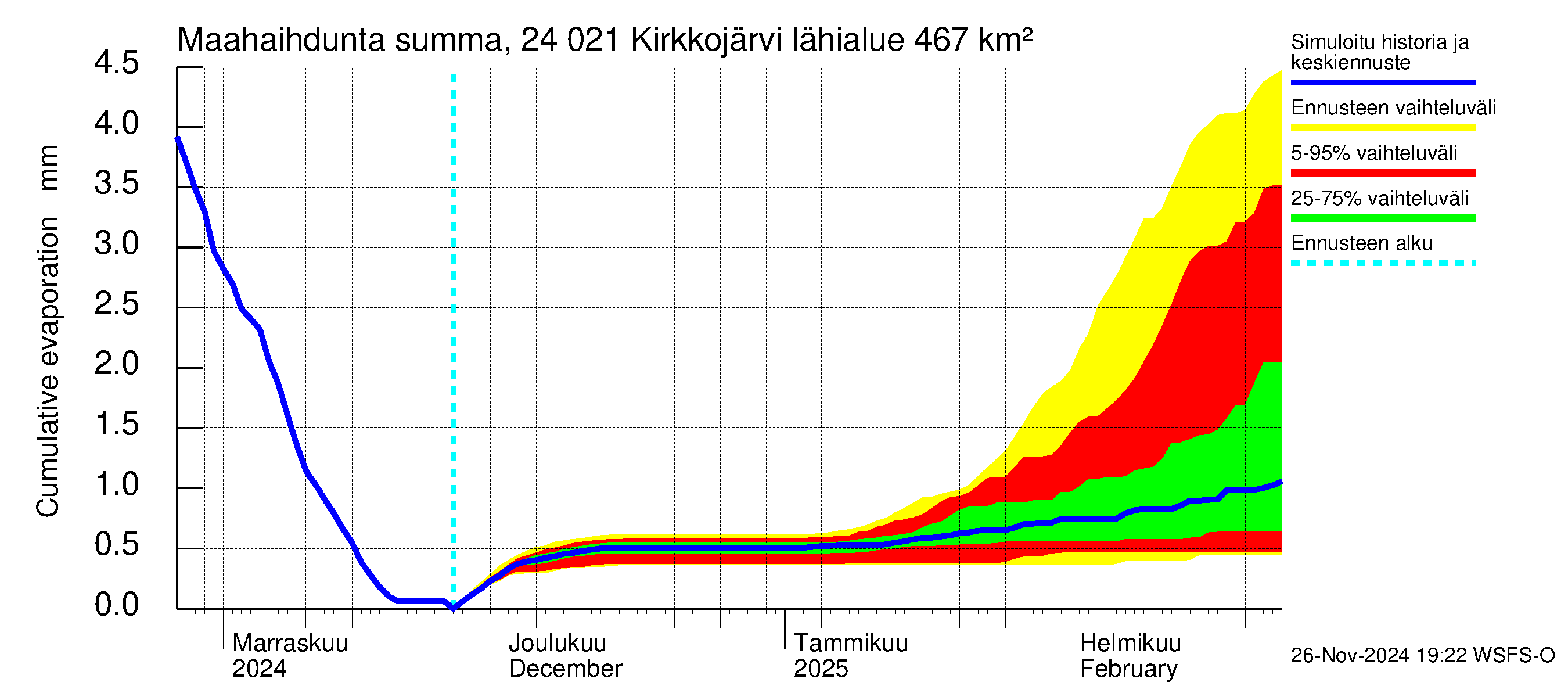 Kiskonjoen vesistöalue - Kirkkojärvi: Haihdunta maa-alueelta - summa