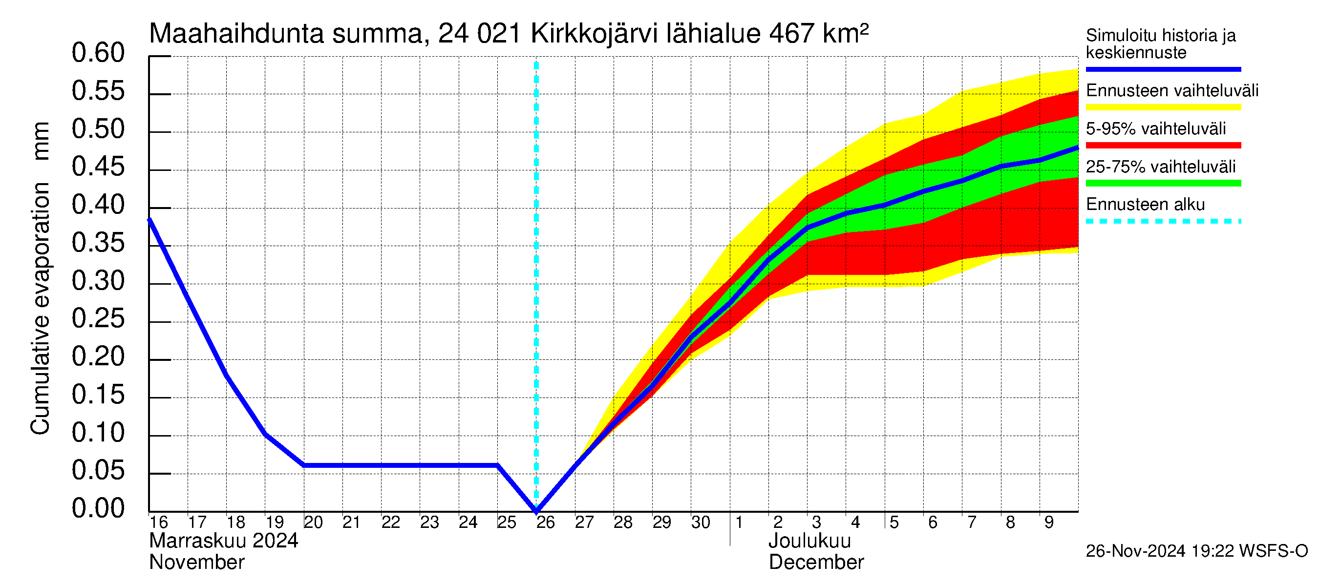 Kiskonjoen vesistöalue - Kirkkojärvi: Haihdunta maa-alueelta - summa