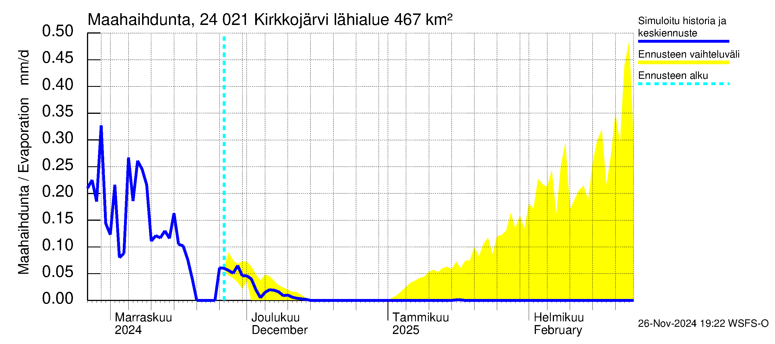 Kiskonjoen vesistöalue - Kirkkojärvi: Haihdunta maa-alueelta