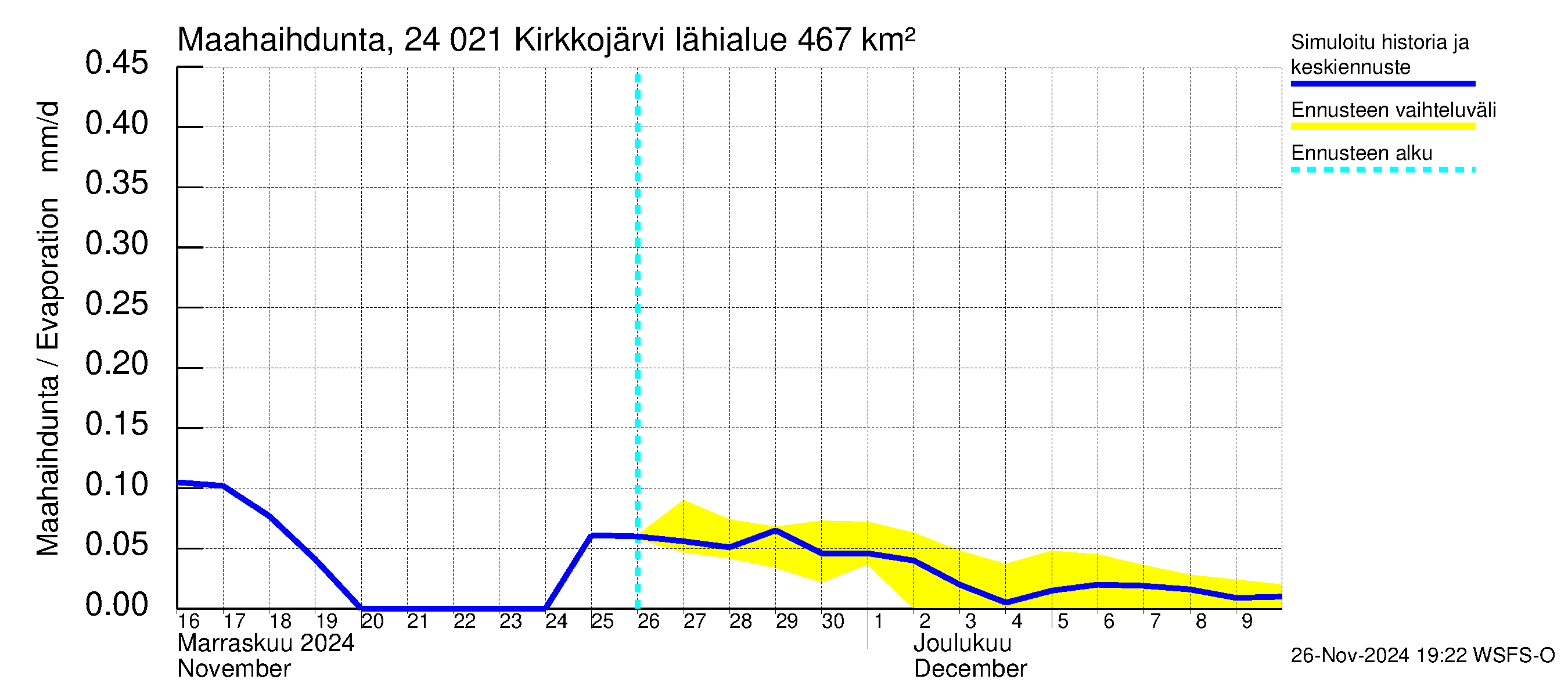 Kiskonjoen vesistöalue - Kirkkojärvi: Haihdunta maa-alueelta