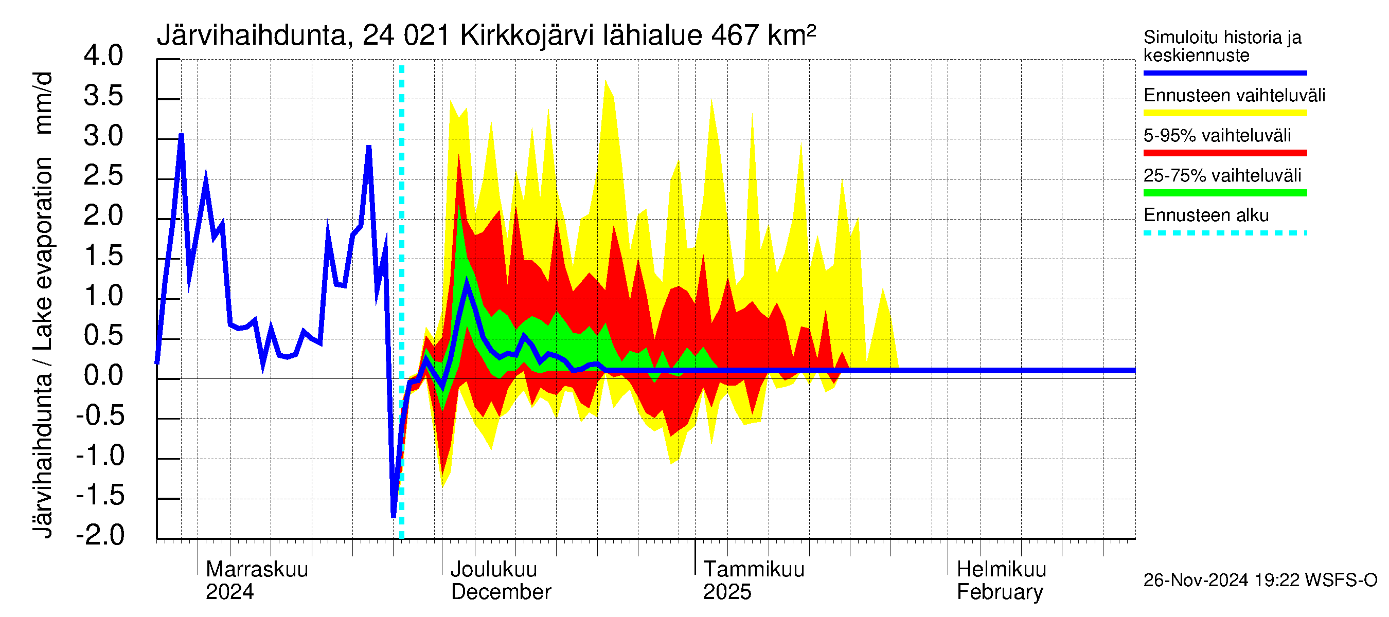 Kiskonjoen vesistöalue - Kirkkojärvi: Järvihaihdunta