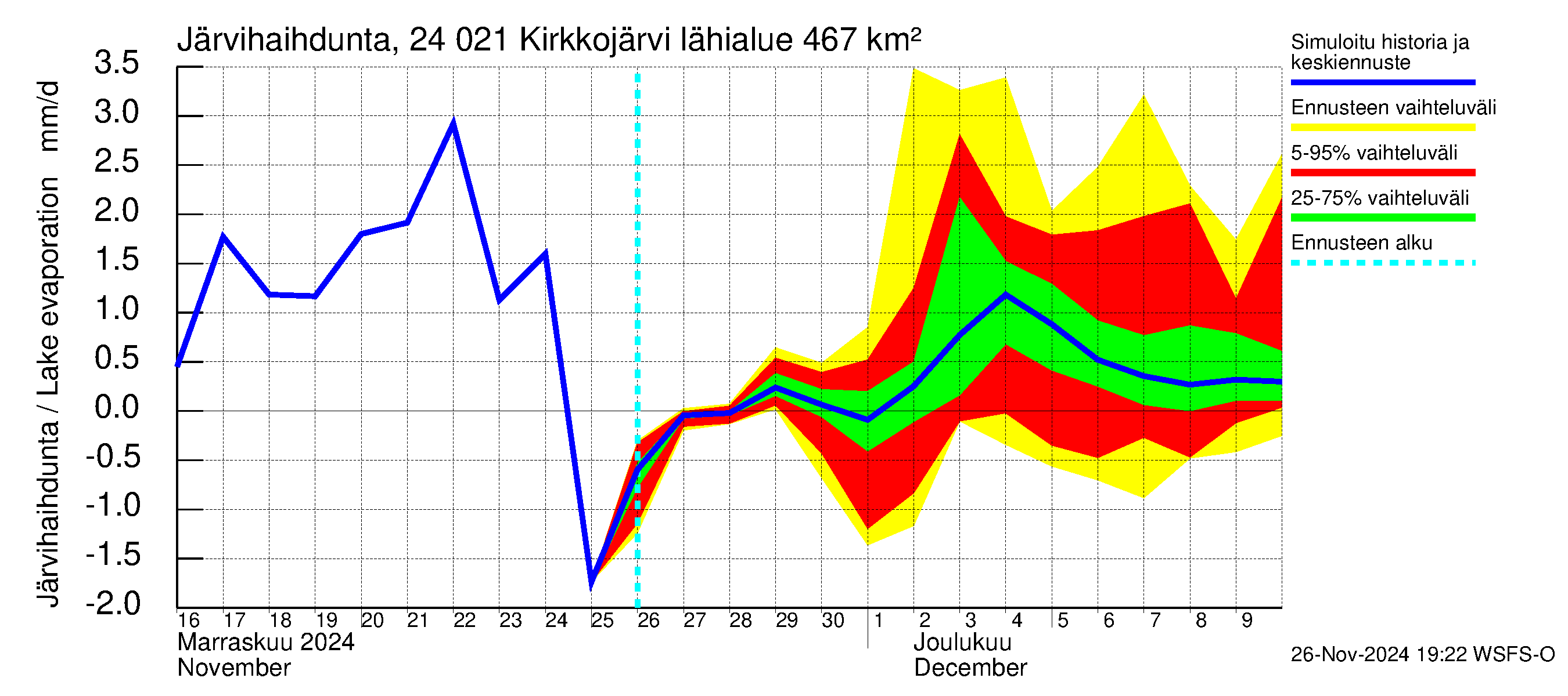 Kiskonjoen vesistöalue - Kirkkojärvi: Järvihaihdunta