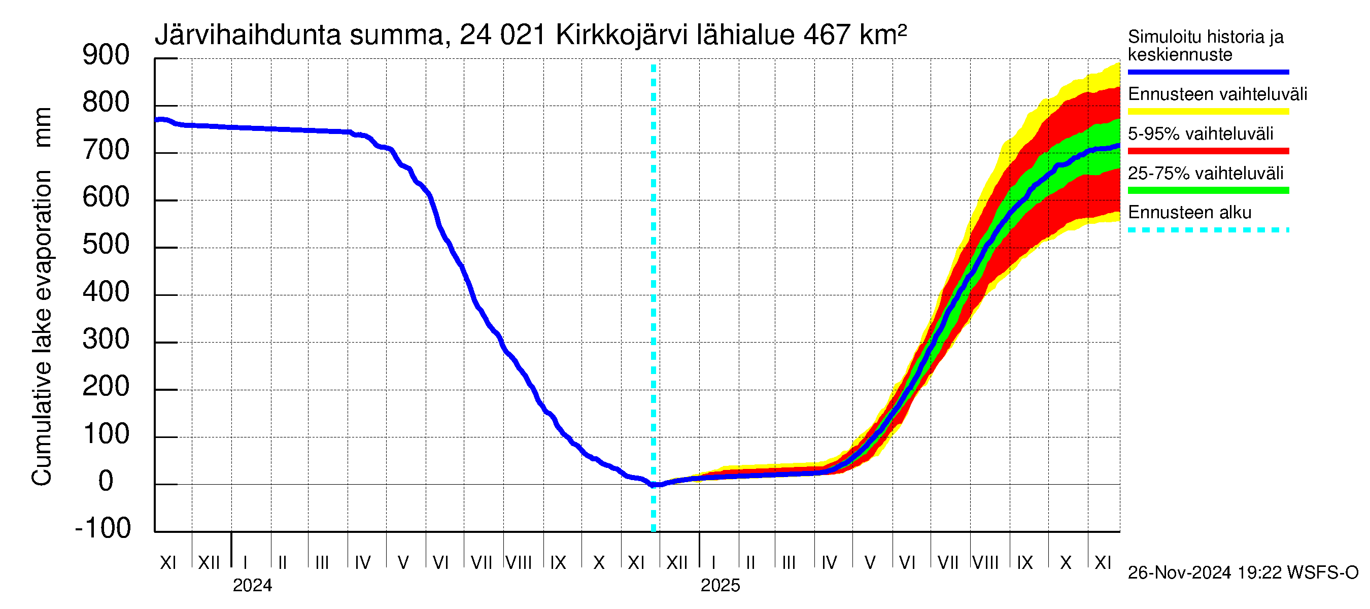 Kiskonjoen vesistöalue - Kirkkojärvi: Järvihaihdunta - summa