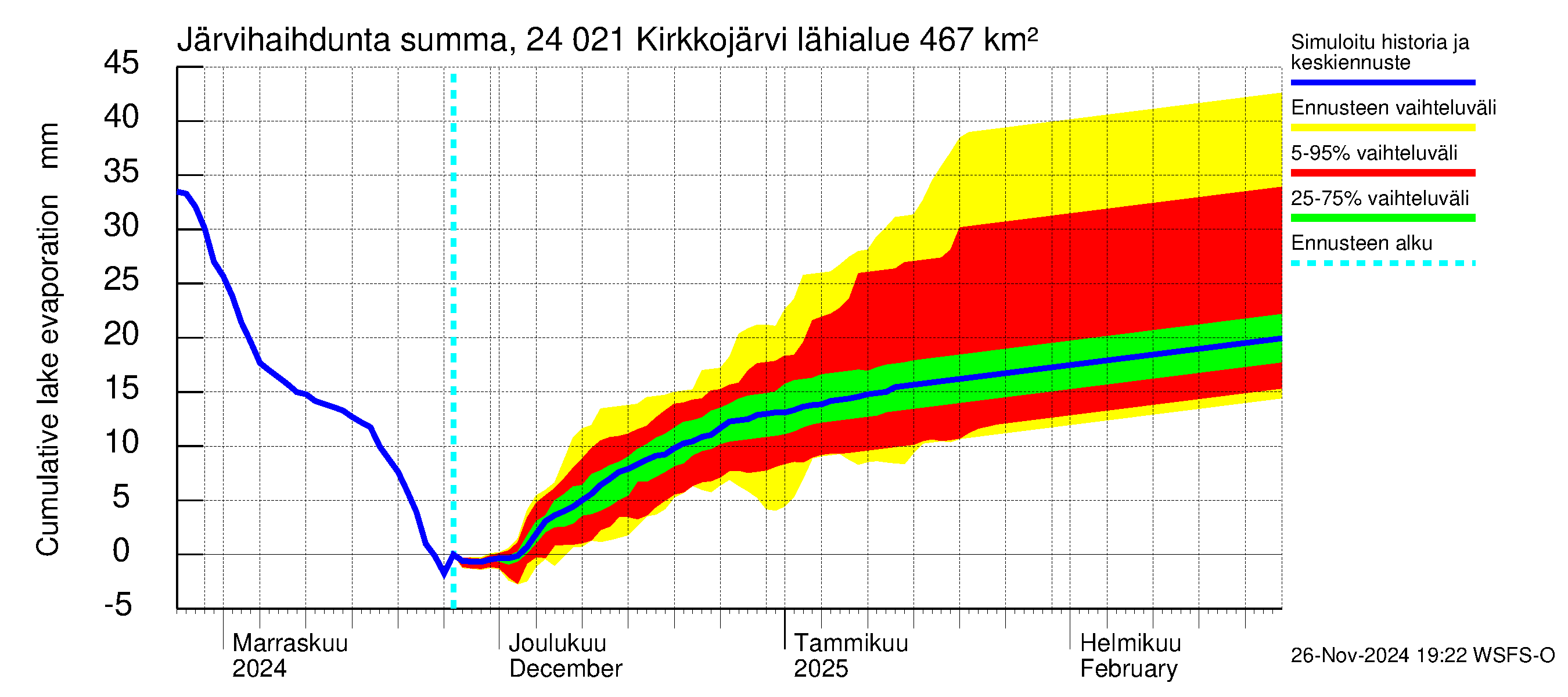 Kiskonjoen vesistöalue - Kirkkojärvi: Järvihaihdunta - summa