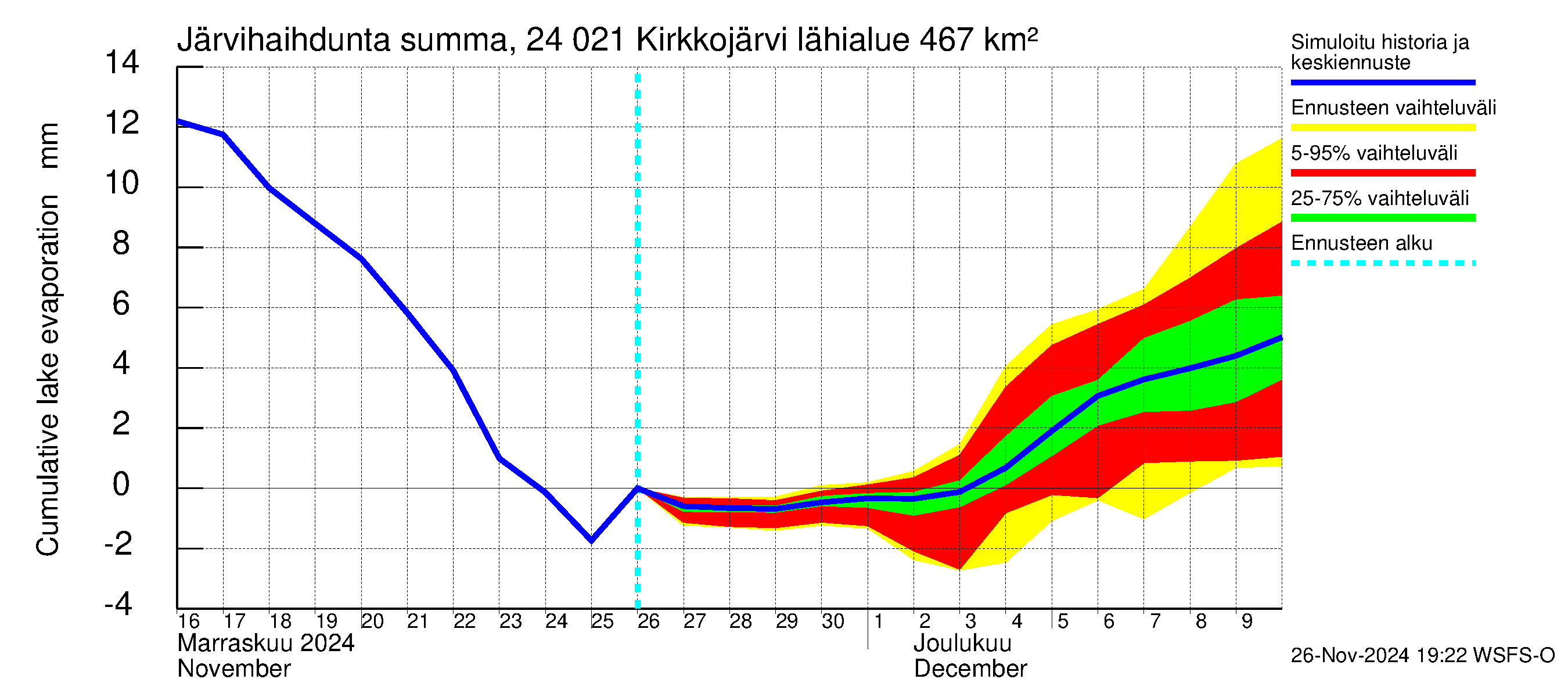 Kiskonjoen vesistöalue - Kirkkojärvi: Järvihaihdunta - summa