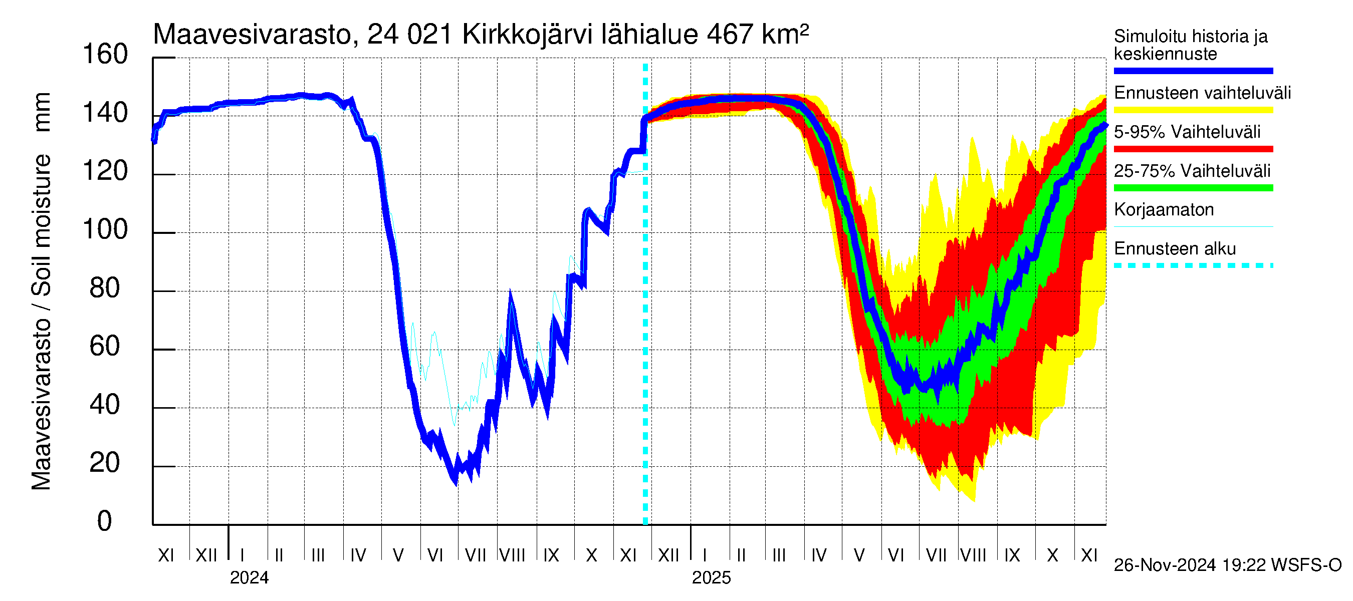 Kiskonjoen vesistöalue - Kirkkojärvi: Maavesivarasto