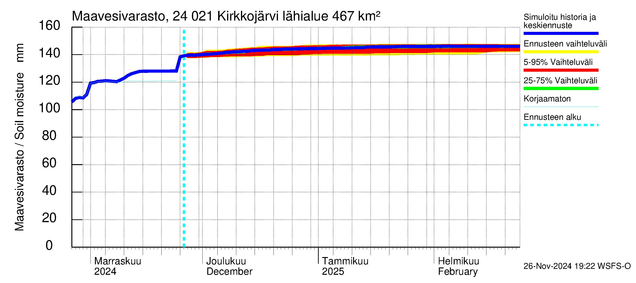 Kiskonjoen vesistöalue - Kirkkojärvi: Maavesivarasto