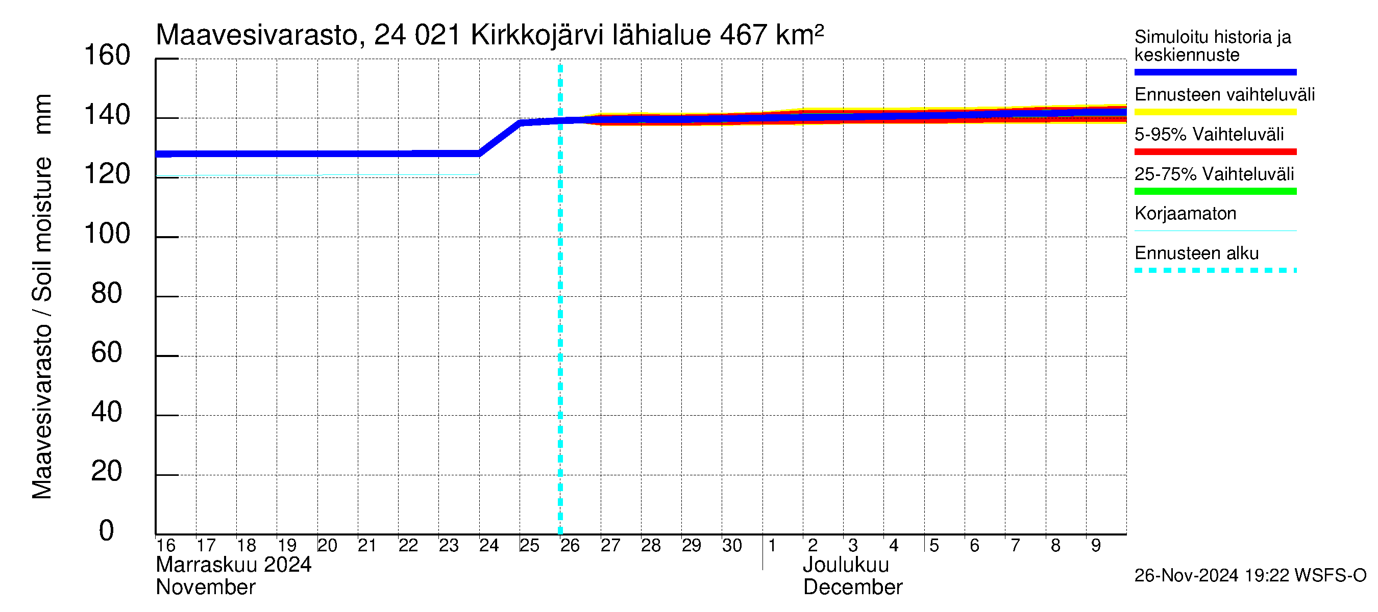 Kiskonjoen vesistöalue - Kirkkojärvi: Maavesivarasto