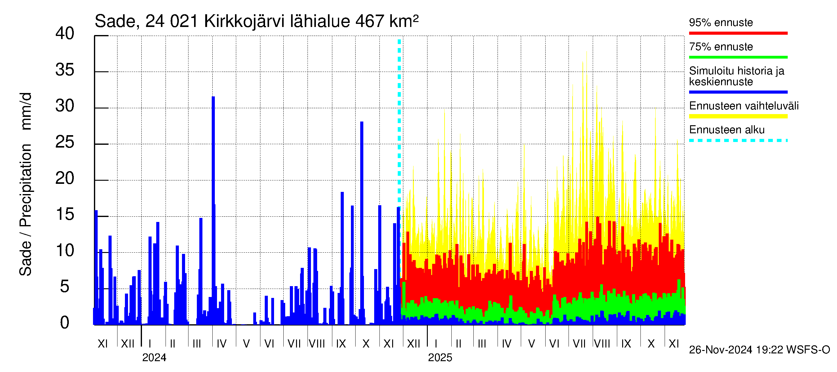 Kiskonjoen vesistöalue - Kirkkojärvi: Sade