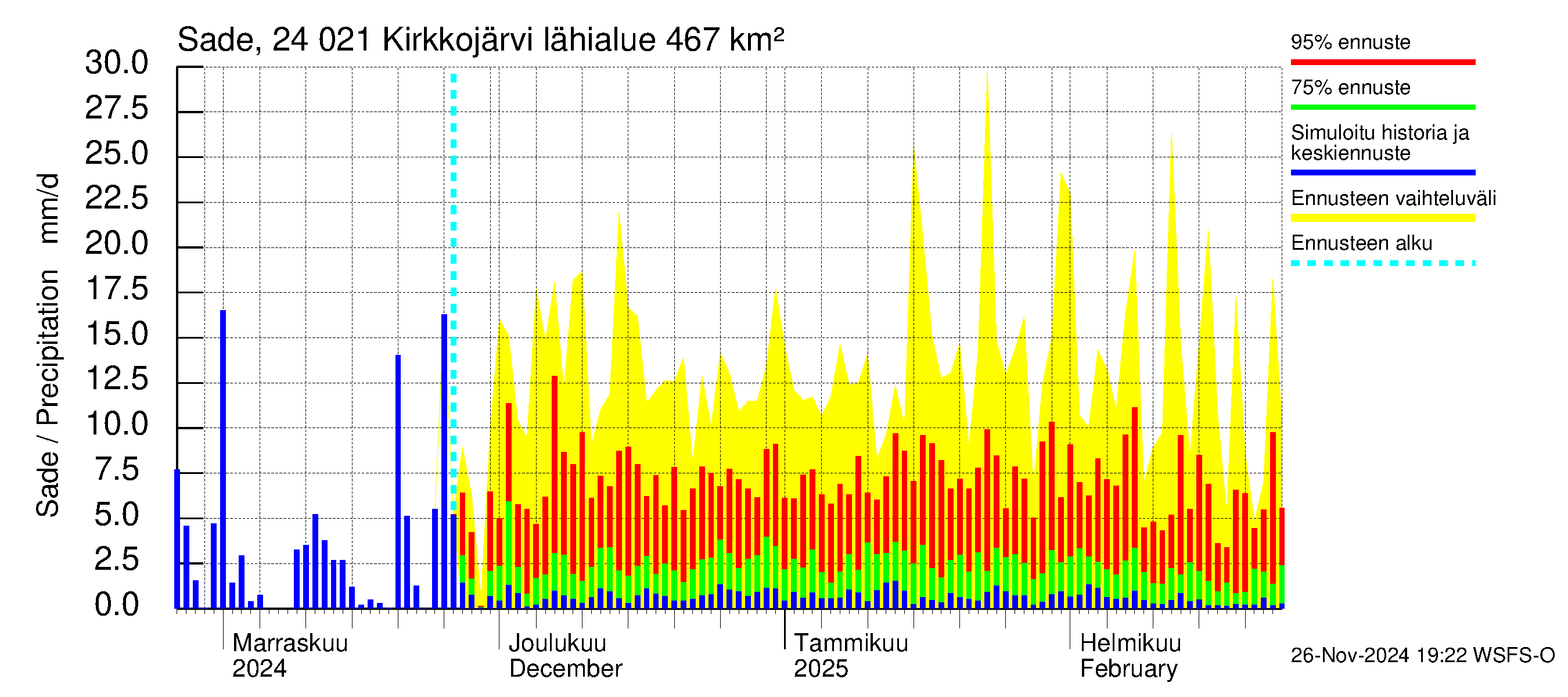 Kiskonjoen vesistöalue - Kirkkojärvi: Sade