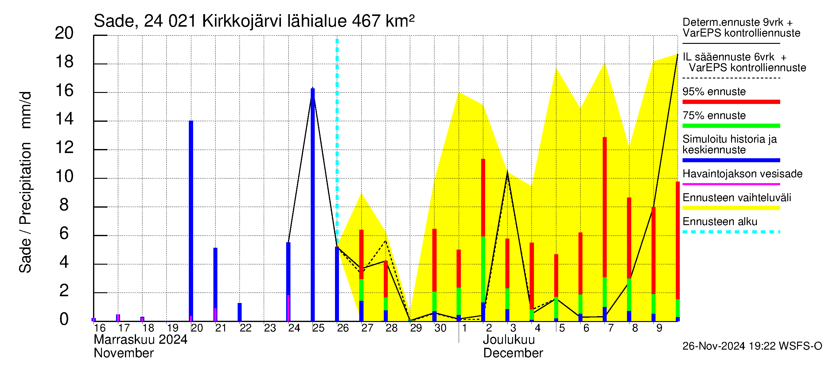 Kiskonjoen vesistöalue - Kirkkojärvi: Sade