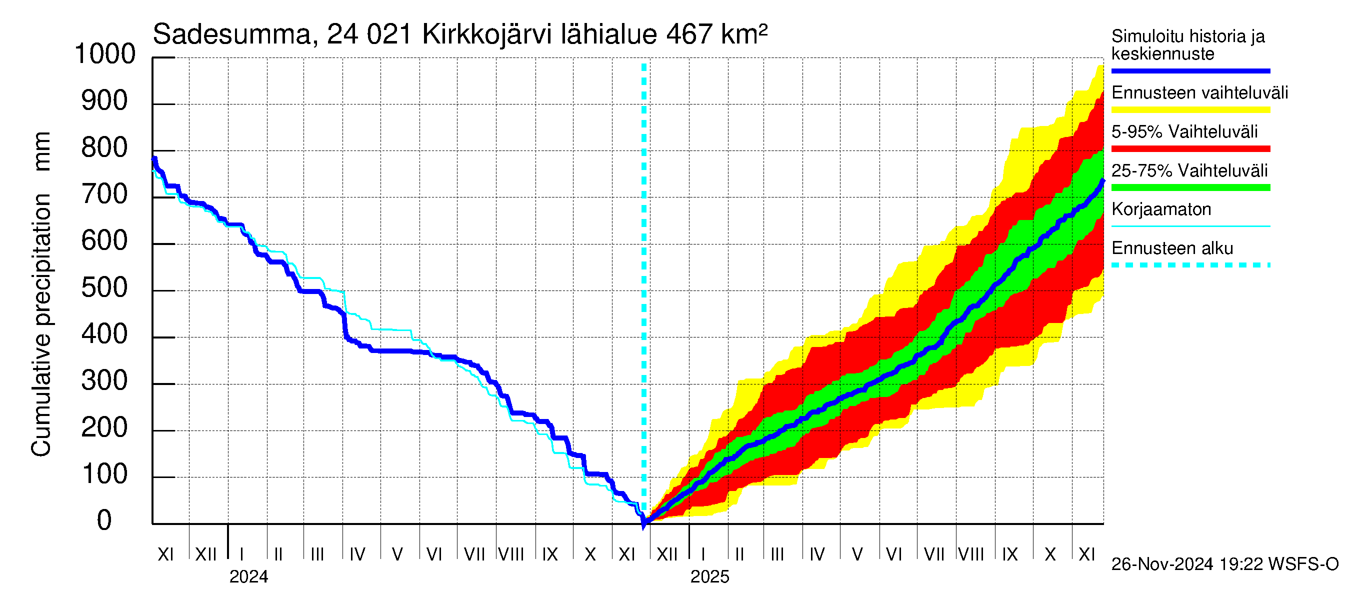 Kiskonjoen vesistöalue - Kirkkojärvi: Sade - summa