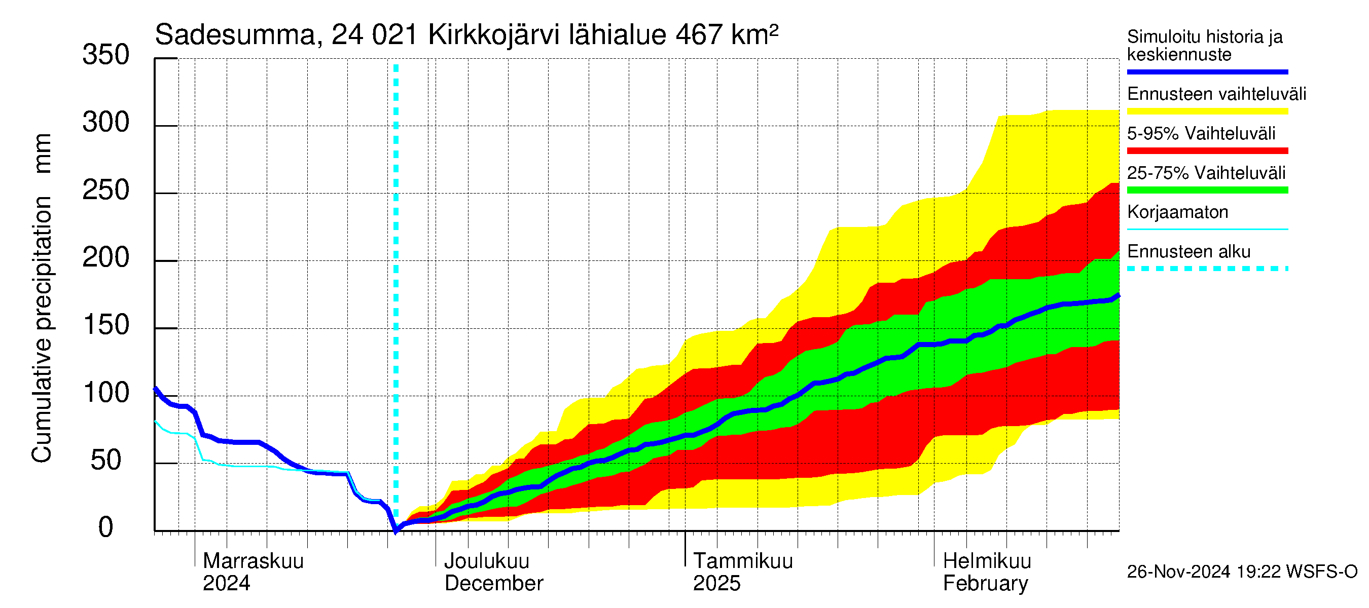 Kiskonjoen vesistöalue - Kirkkojärvi: Sade - summa