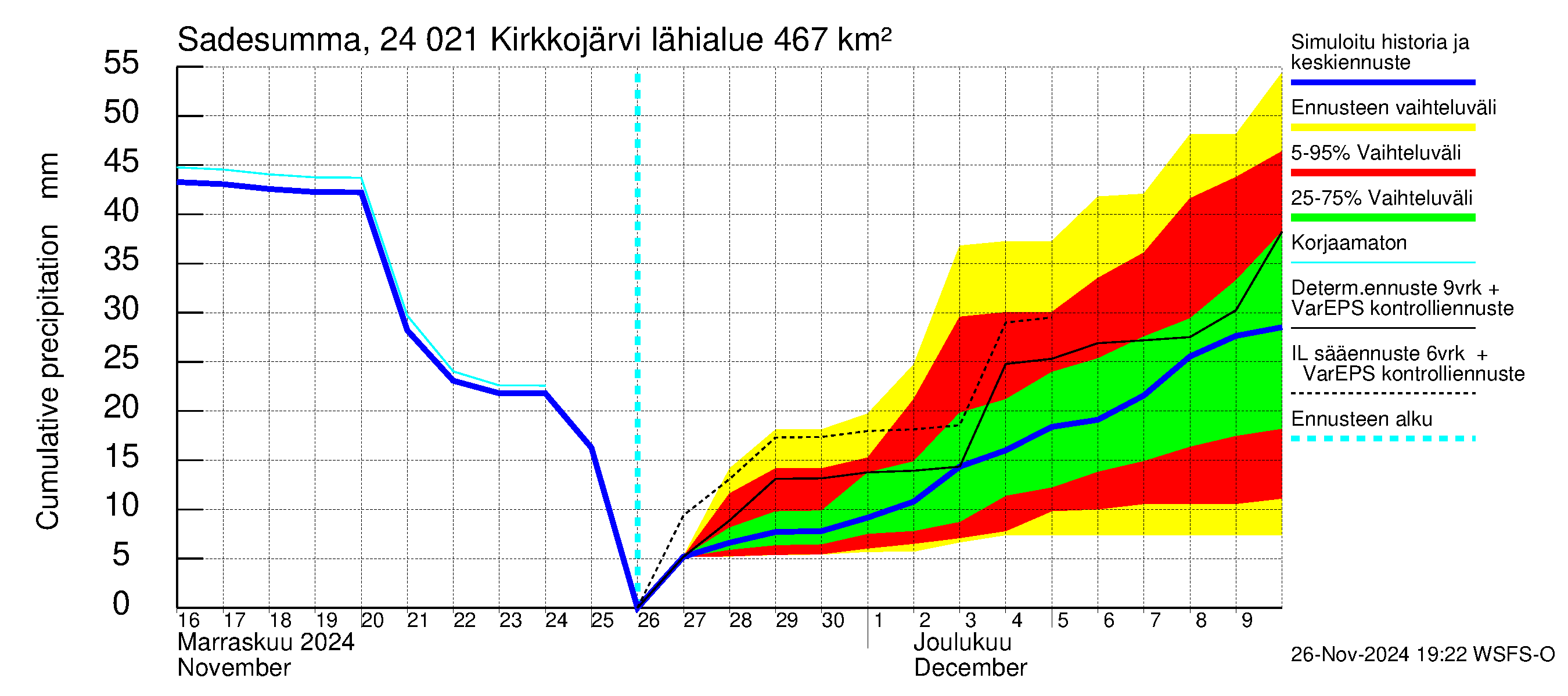 Kiskonjoen vesistöalue - Kirkkojärvi: Sade - summa