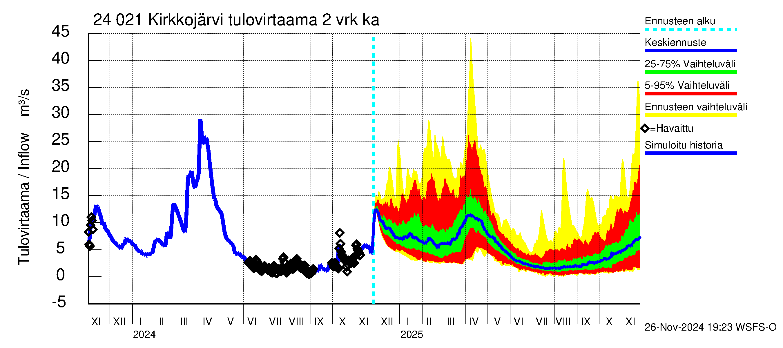 Kiskonjoen vesistöalue - Kirkkojärvi: Tulovirtaama (usean vuorokauden liukuva keskiarvo) - jakaumaennuste