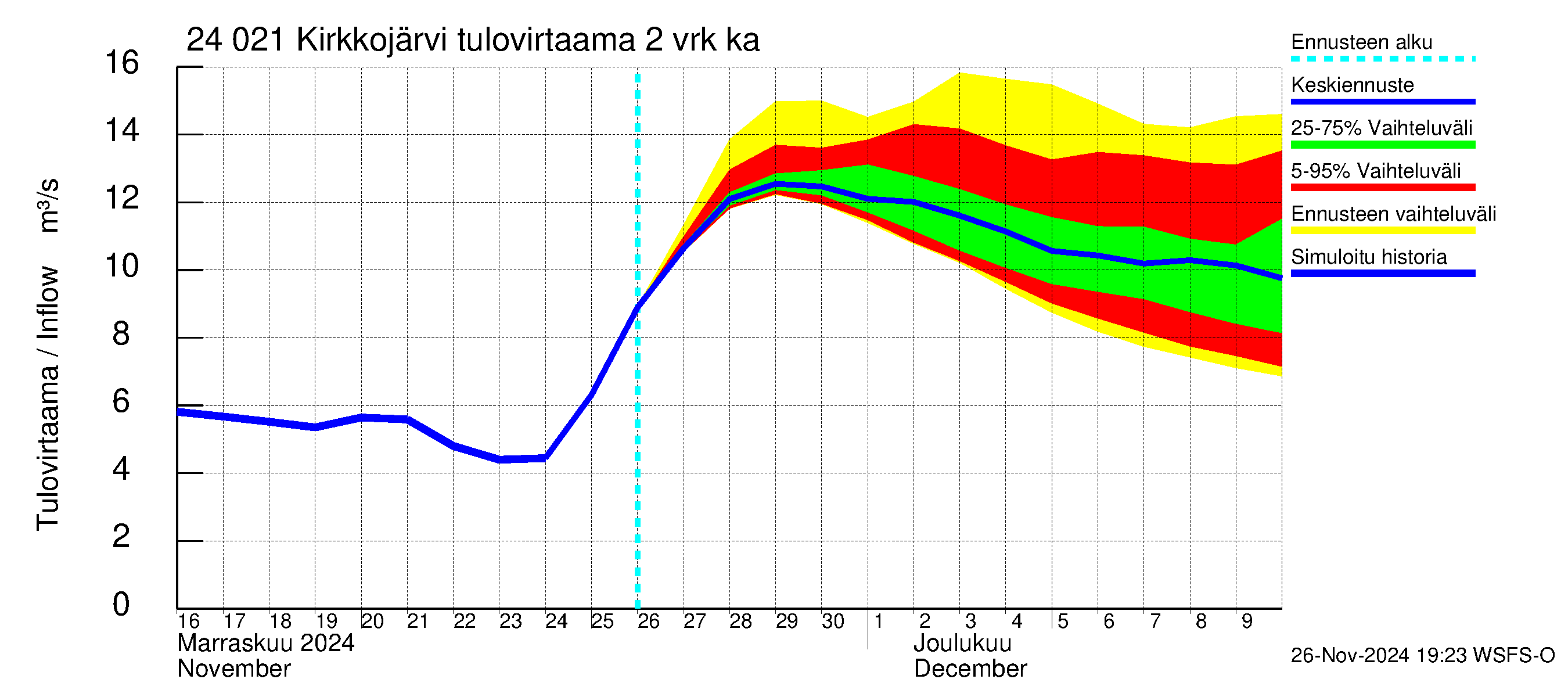 Kiskonjoen vesistöalue - Kirkkojärvi: Tulovirtaama (usean vuorokauden liukuva keskiarvo) - jakaumaennuste