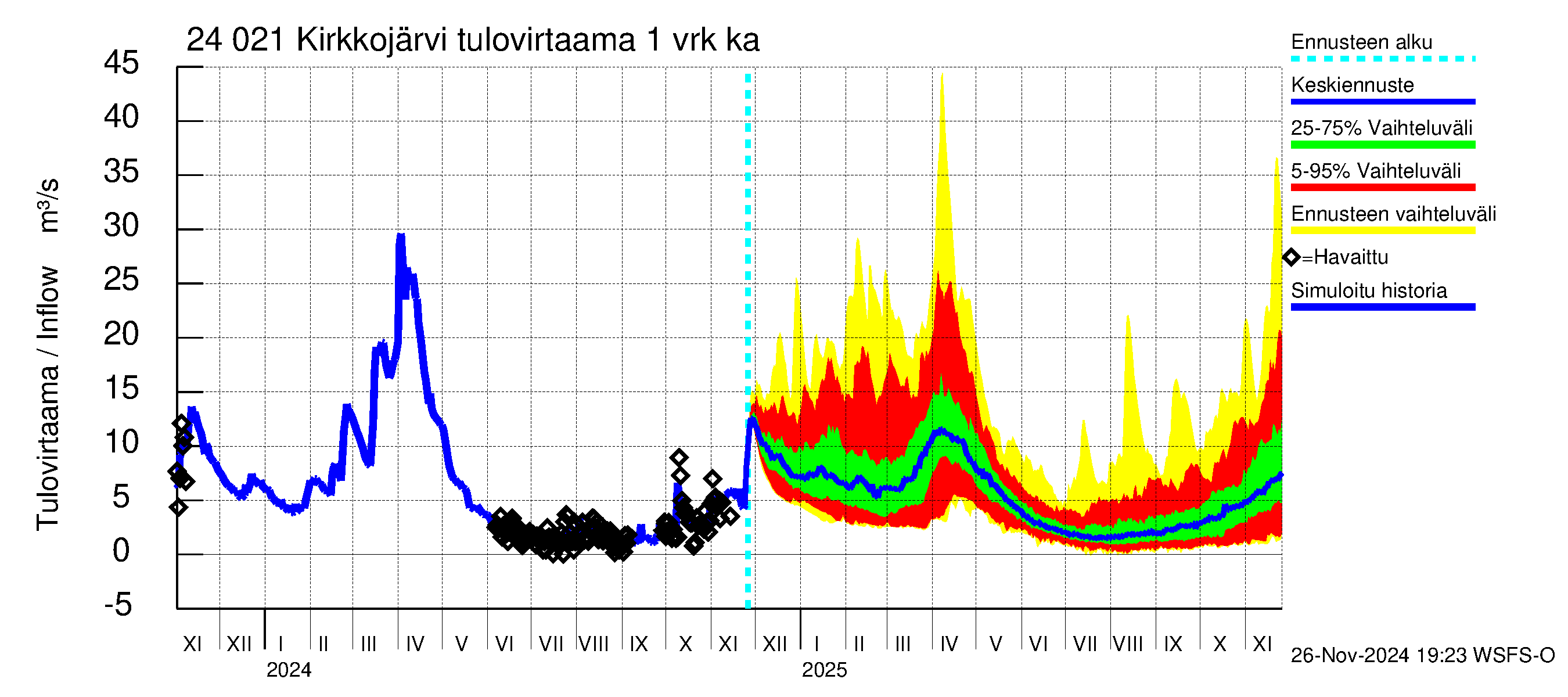 Kiskonjoen vesistöalue - Kirkkojärvi: Tulovirtaama - jakaumaennuste