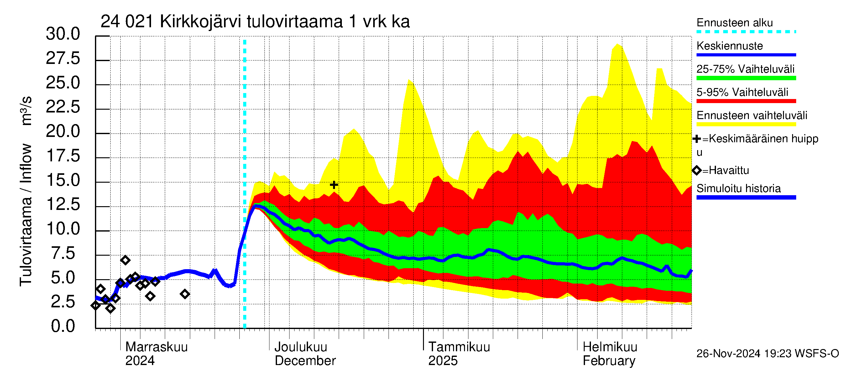 Kiskonjoen vesistöalue - Kirkkojärvi: Tulovirtaama - jakaumaennuste