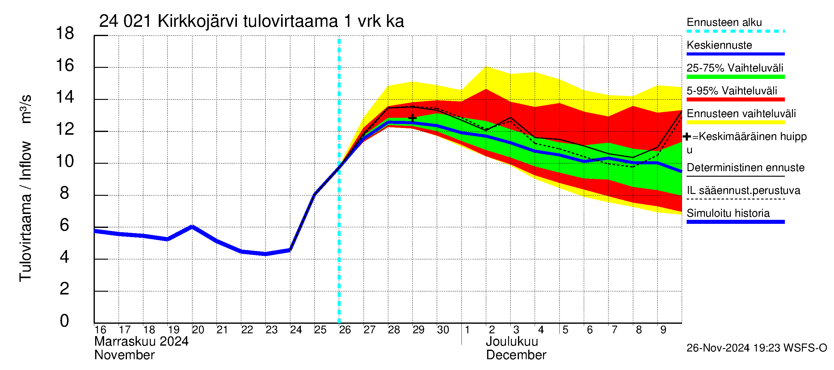 Kiskonjoen vesistöalue - Kirkkojärvi: Tulovirtaama - jakaumaennuste