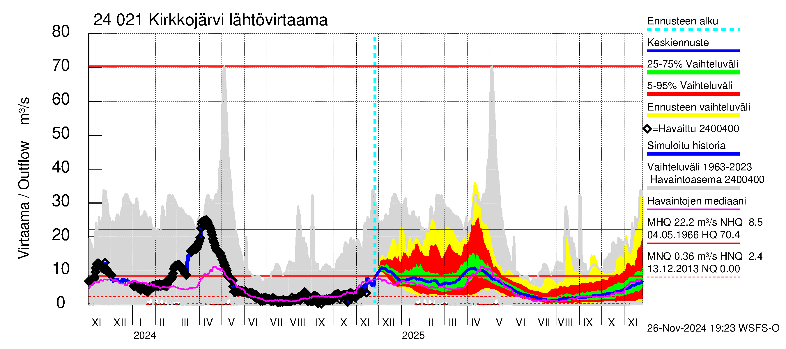 Kiskonjoen vesistöalue - Kirkkojärvi: Lähtövirtaama / juoksutus - jakaumaennuste