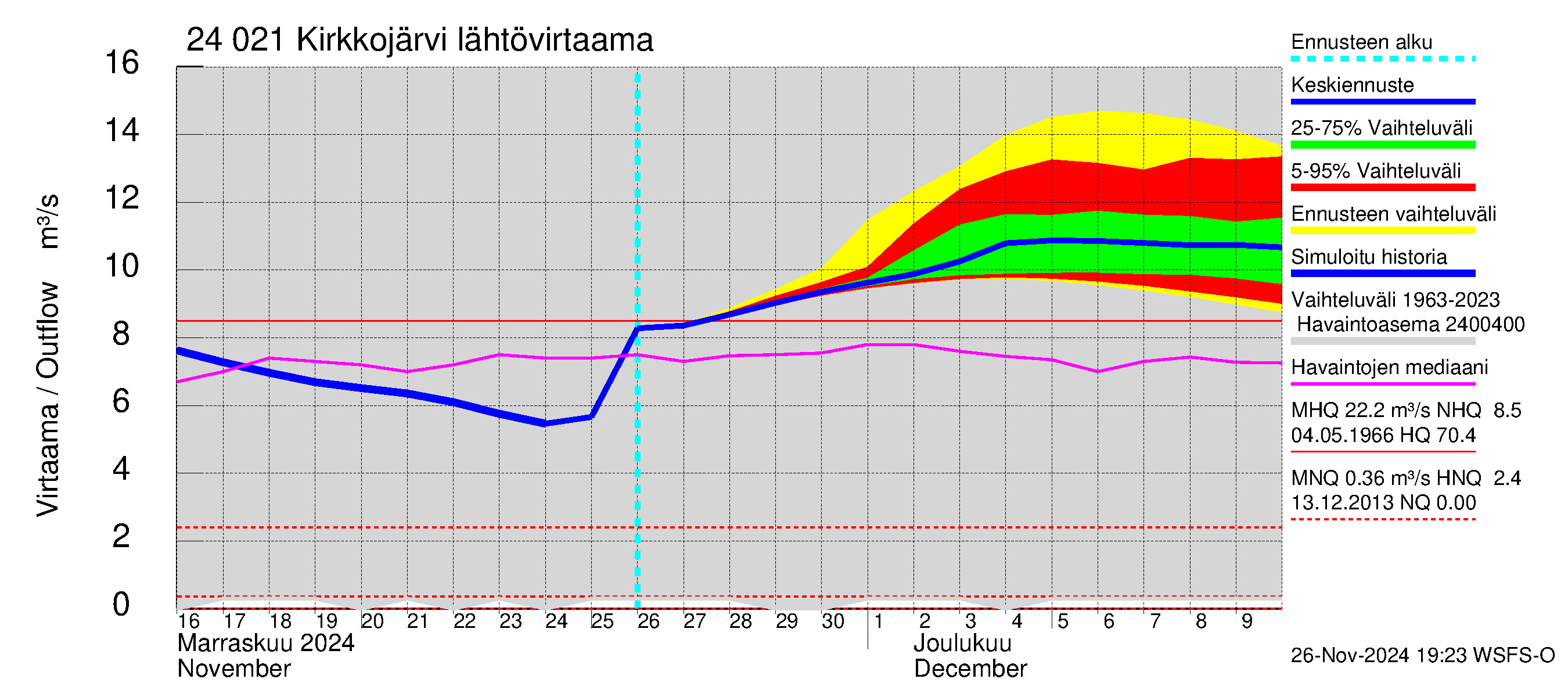 Kiskonjoen vesistöalue - Kirkkojärvi: Lähtövirtaama / juoksutus - jakaumaennuste