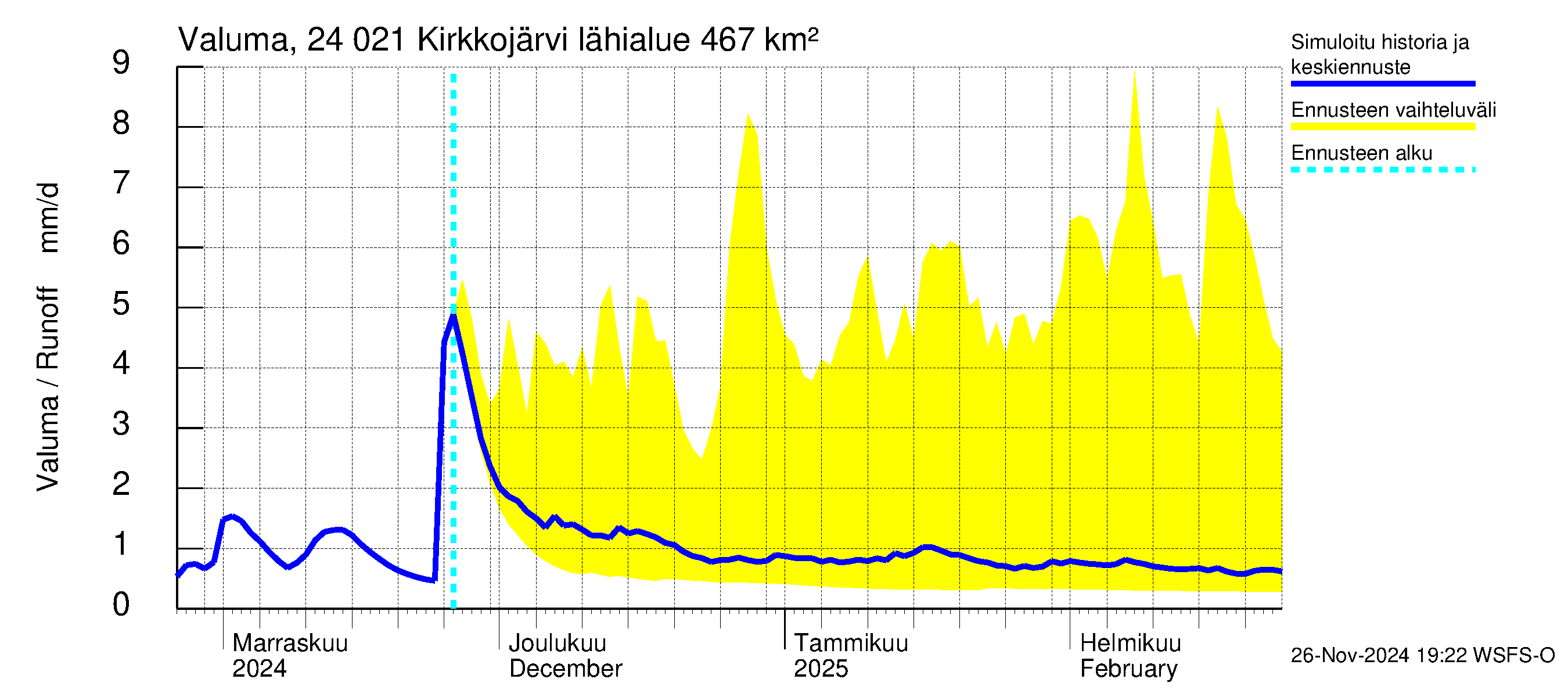 Kiskonjoen vesistöalue - Kirkkojärvi: Valuma