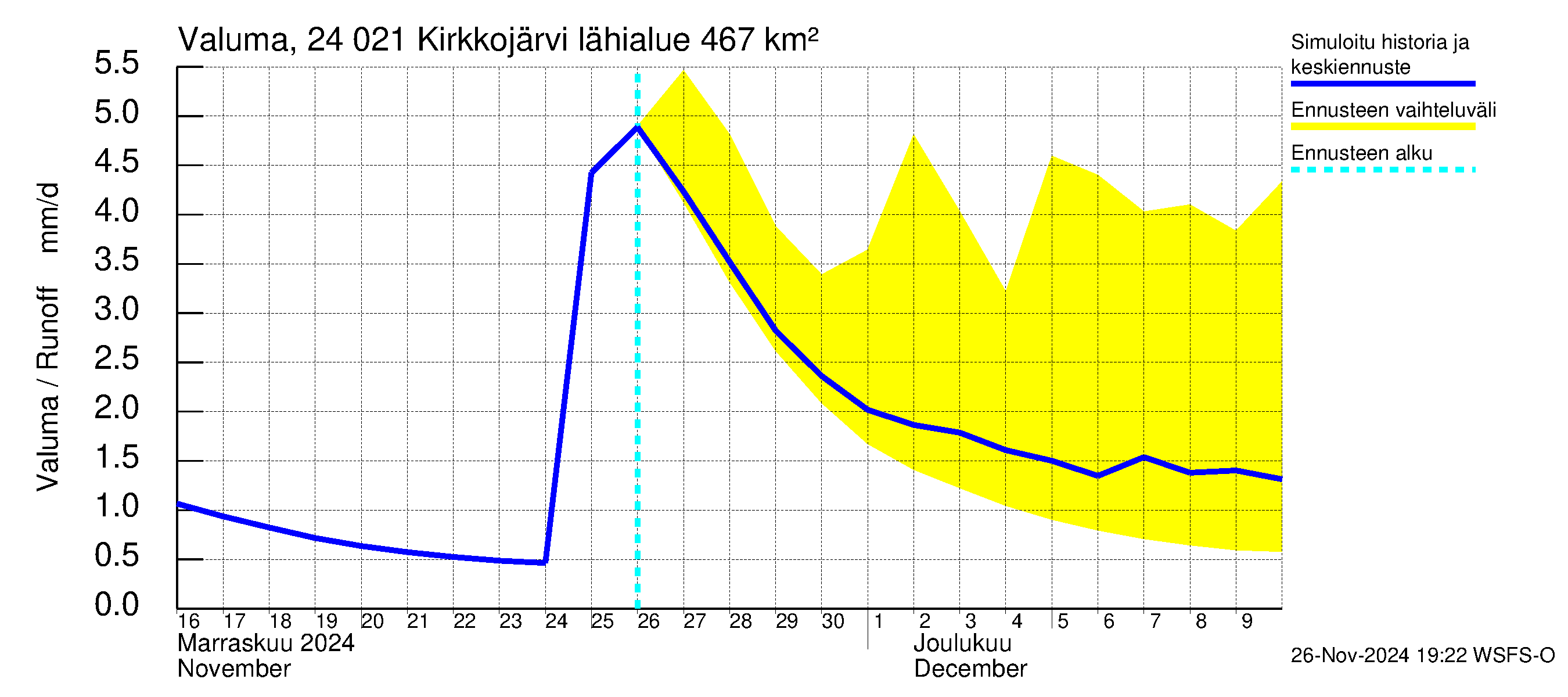 Kiskonjoen vesistöalue - Kirkkojärvi: Valuma