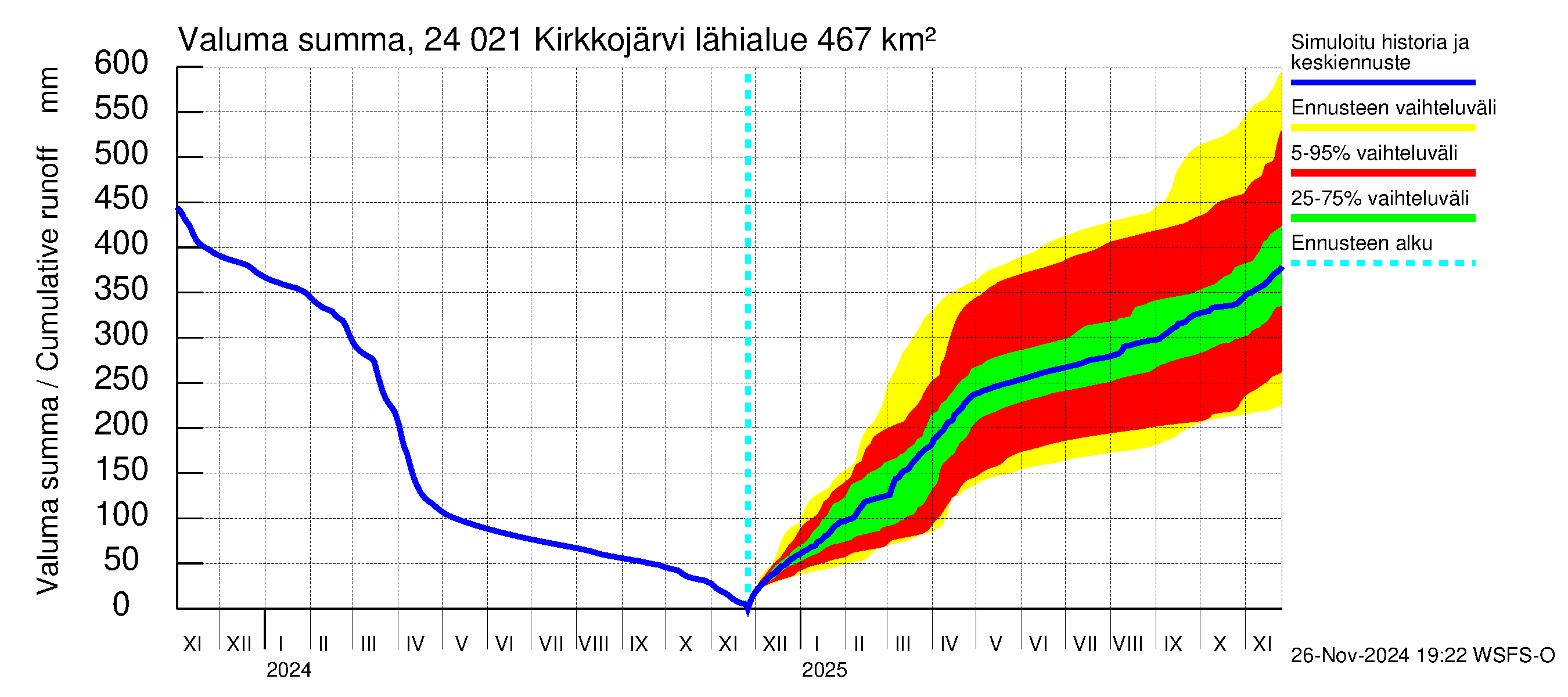 Kiskonjoen vesistöalue - Kirkkojärvi: Valuma - summa