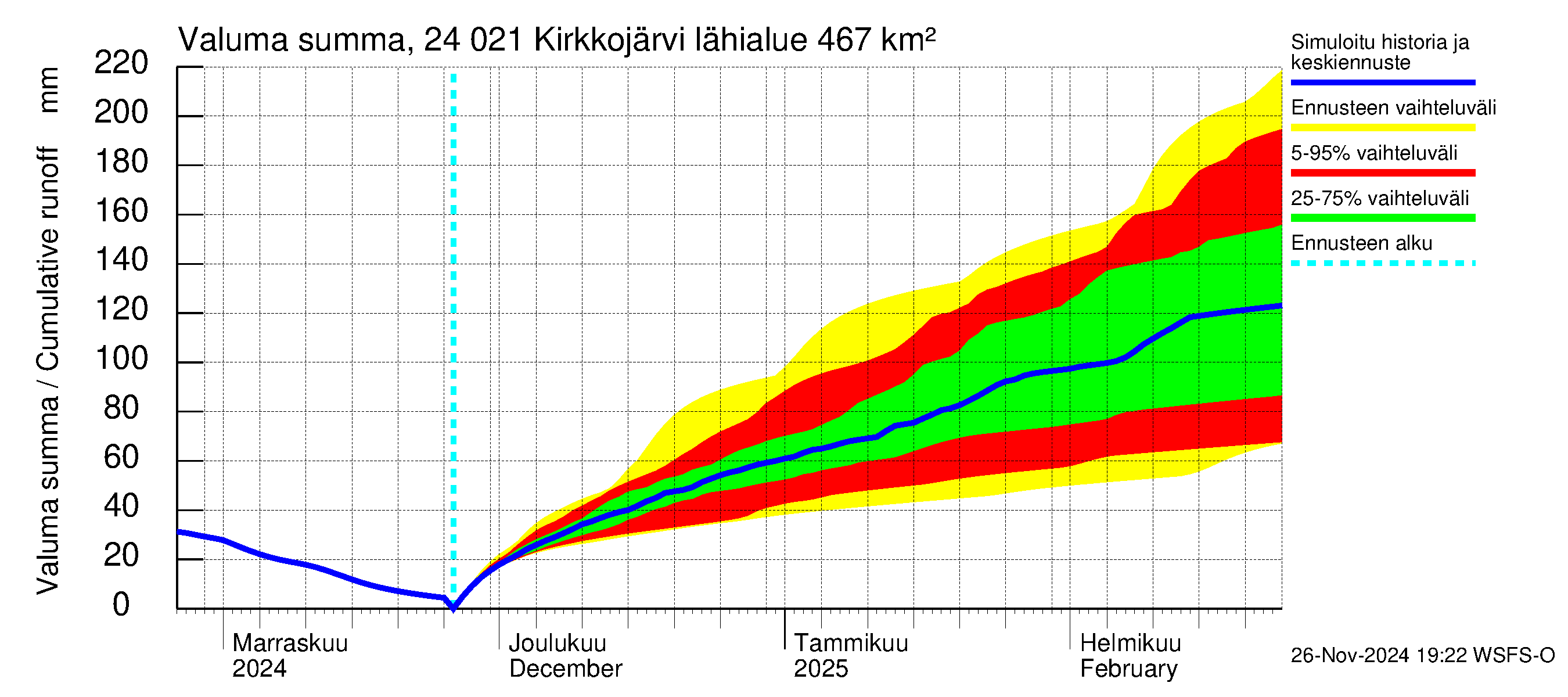 Kiskonjoen vesistöalue - Kirkkojärvi: Valuma - summa