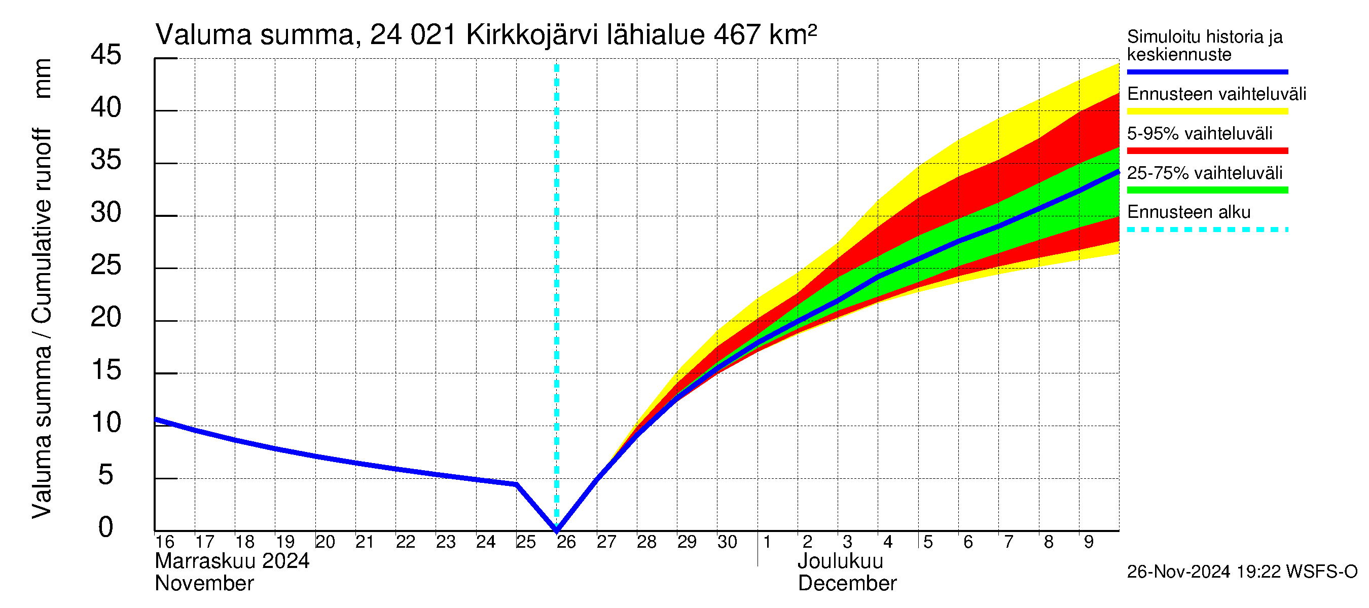 Kiskonjoen vesistöalue - Kirkkojärvi: Valuma - summa