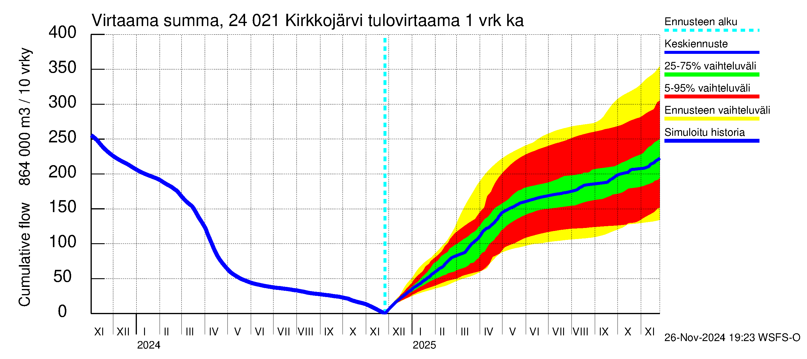 Kiskonjoen vesistöalue - Kirkkojärvi: Tulovirtaama - summa