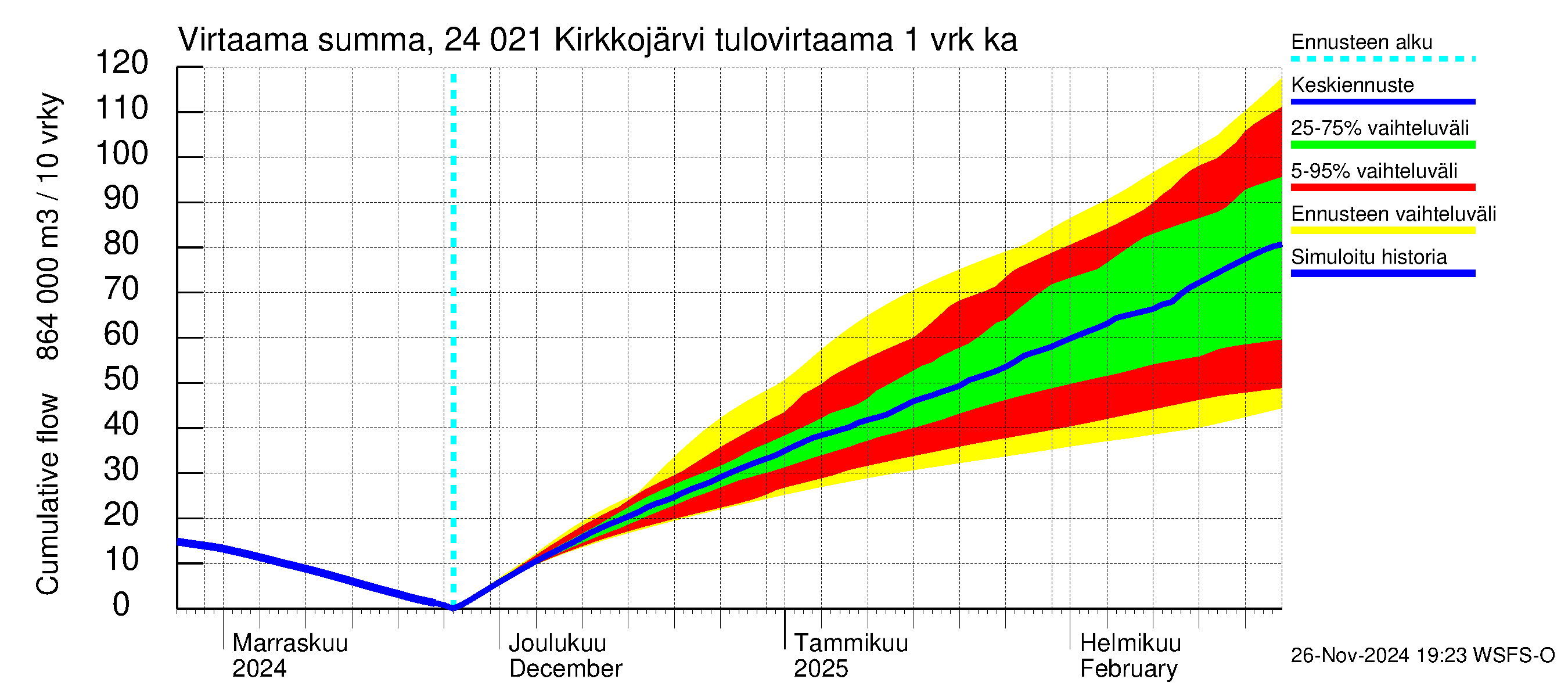 Kiskonjoen vesistöalue - Kirkkojärvi: Tulovirtaama - summa