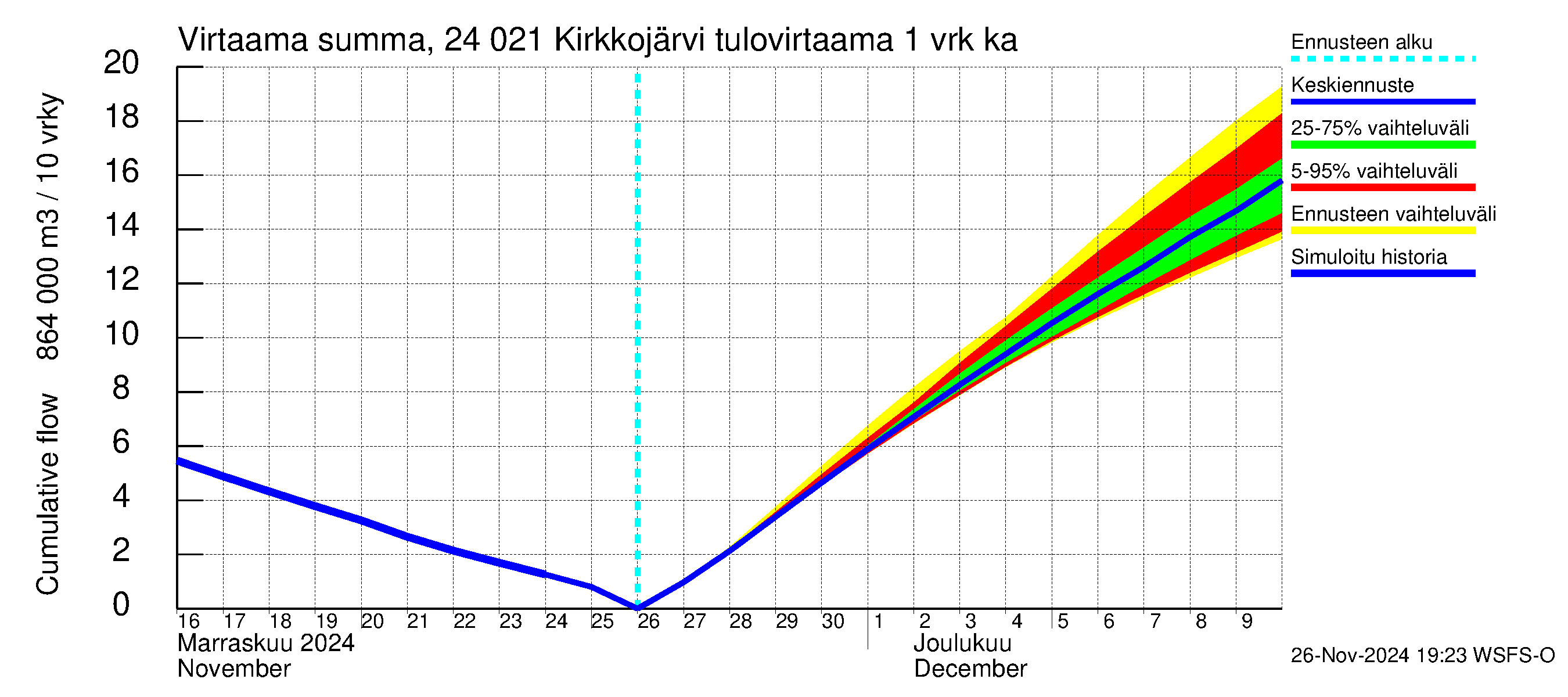 Kiskonjoen vesistöalue - Kirkkojärvi: Tulovirtaama - summa