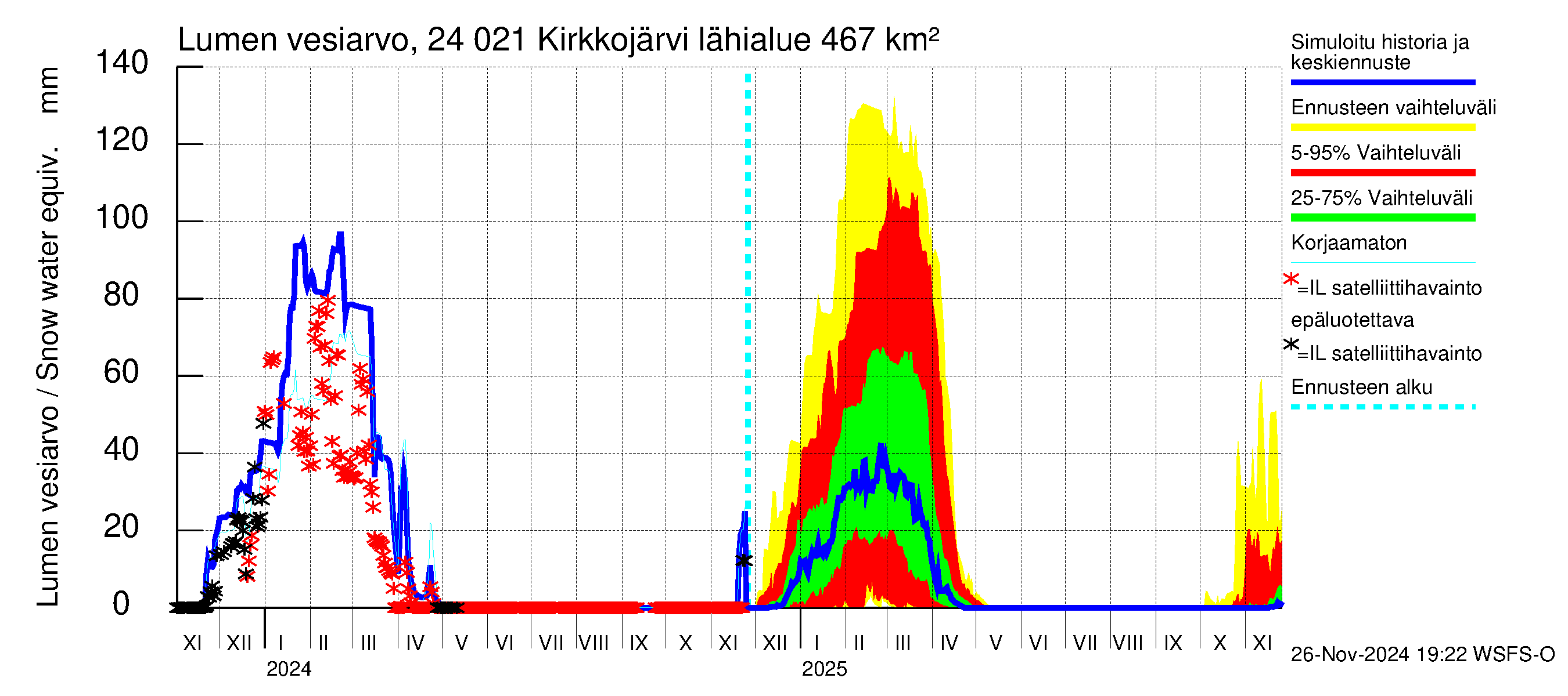 Kiskonjoen vesistöalue - Kirkkojärvi: Lumen vesiarvo