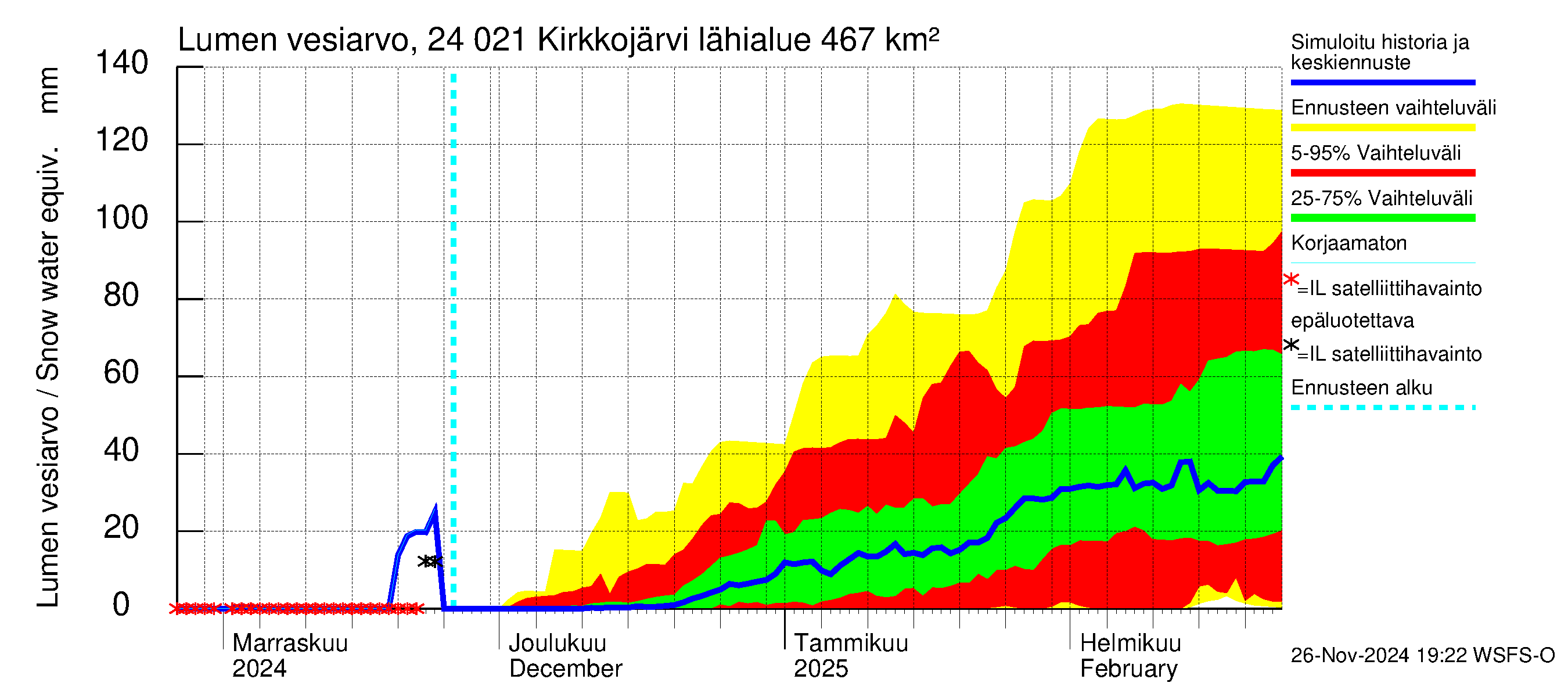 Kiskonjoen vesistöalue - Kirkkojärvi: Lumen vesiarvo