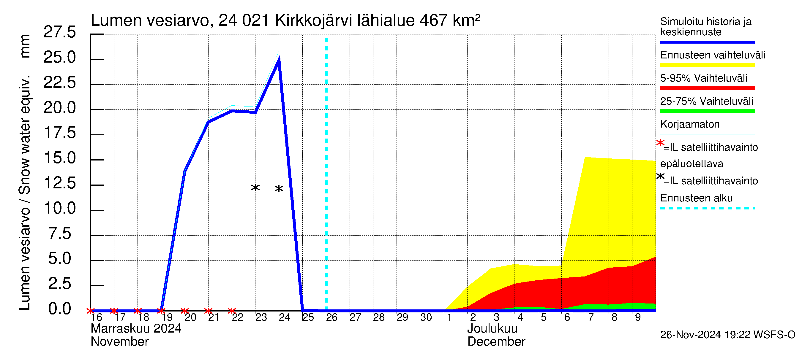 Kiskonjoen vesistöalue - Kirkkojärvi: Lumen vesiarvo