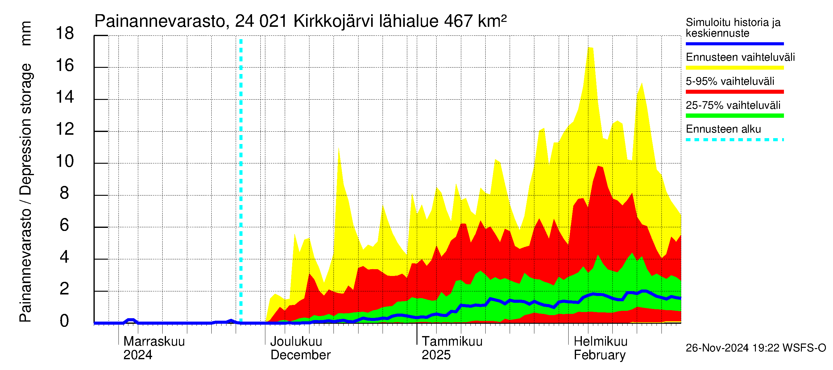 Kiskonjoen vesistöalue - Kirkkojärvi: Painannevarasto