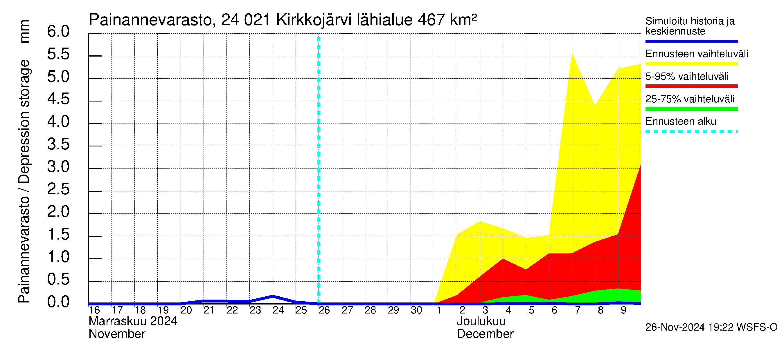 Kiskonjoen vesistöalue - Kirkkojärvi: Painannevarasto