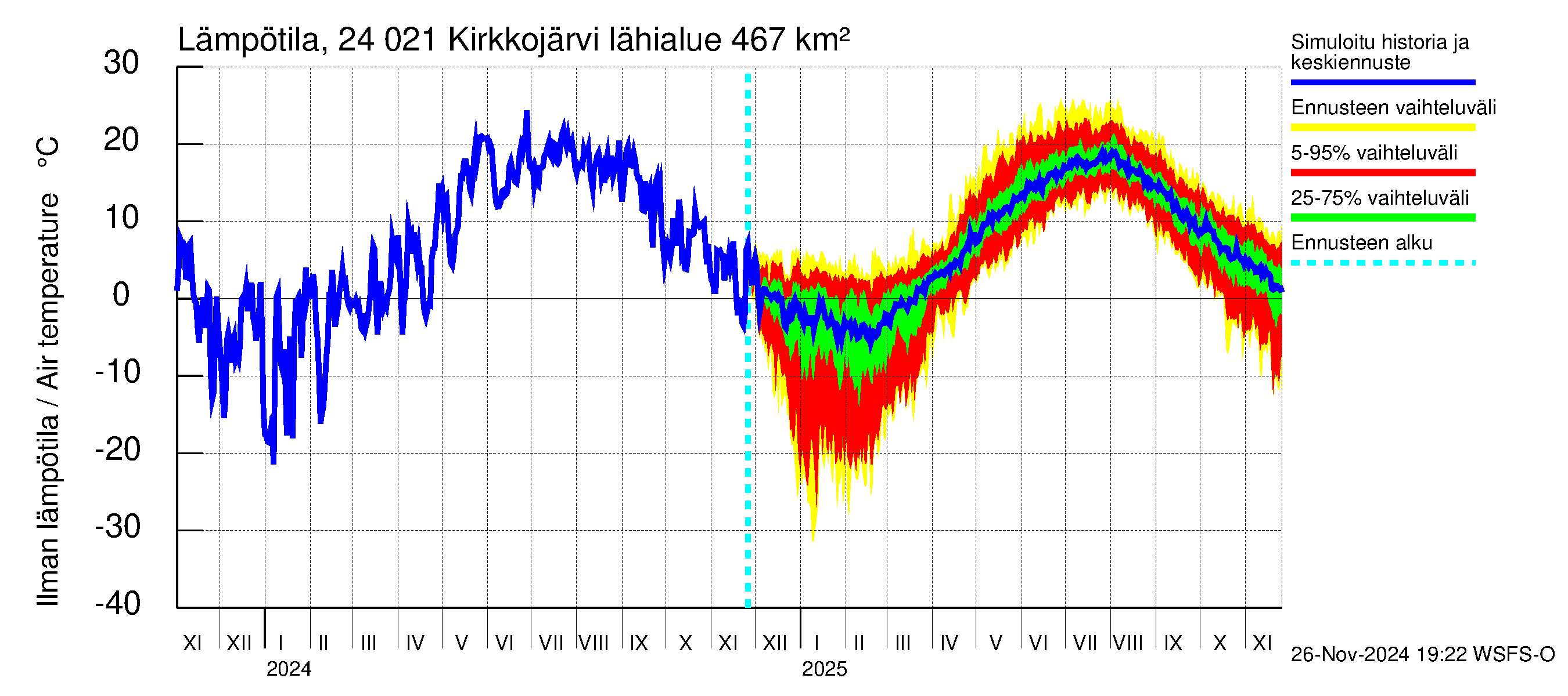 Kiskonjoen vesistöalue - Kirkkojärvi: Ilman lämpötila