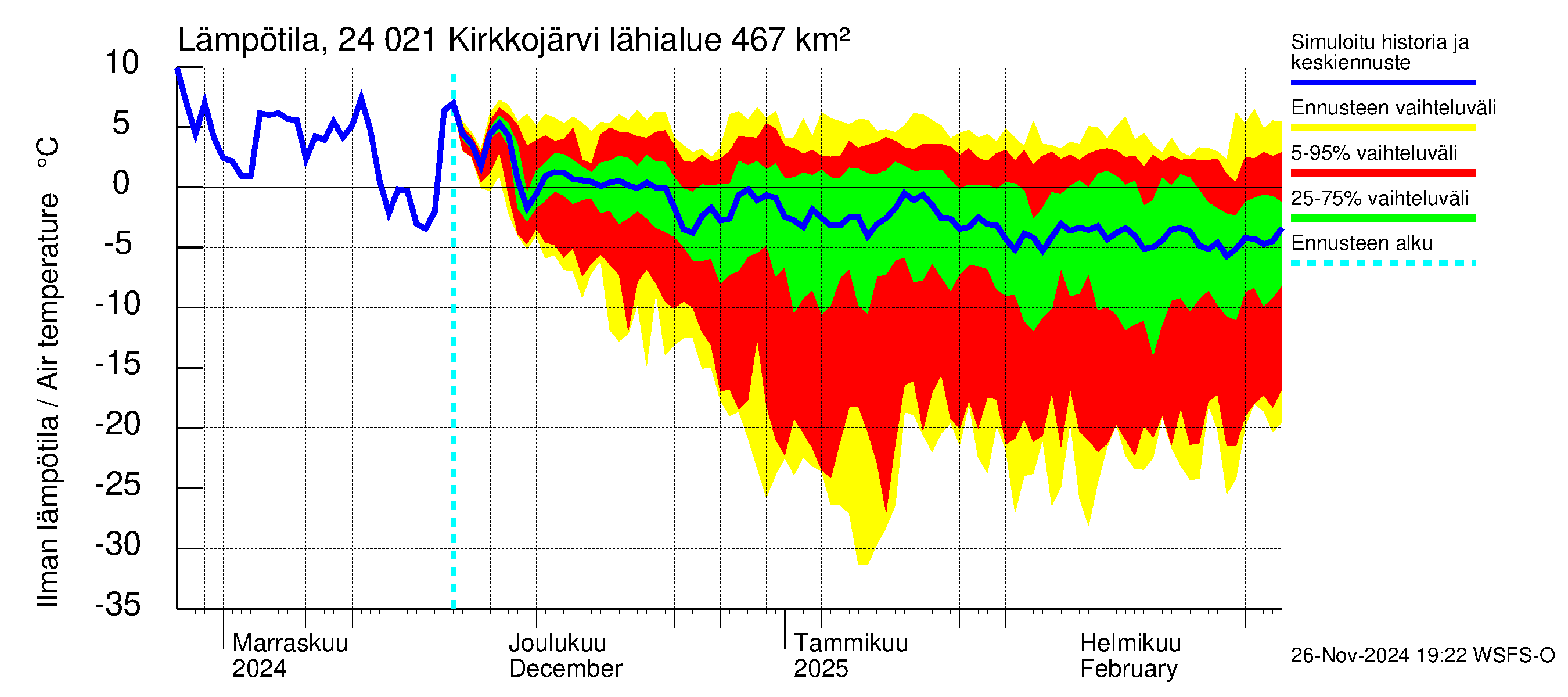 Kiskonjoen vesistöalue - Kirkkojärvi: Ilman lämpötila