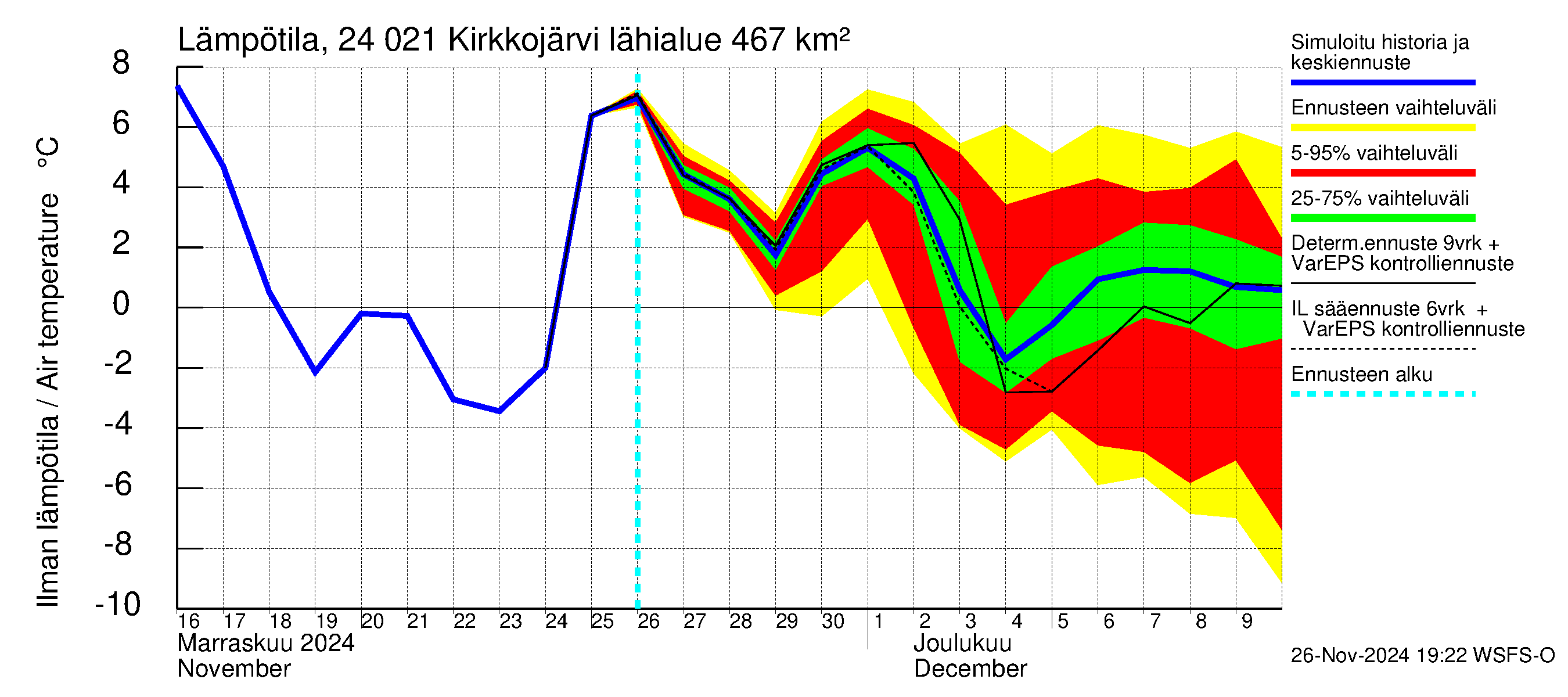 Kiskonjoen vesistöalue - Kirkkojärvi: Ilman lämpötila