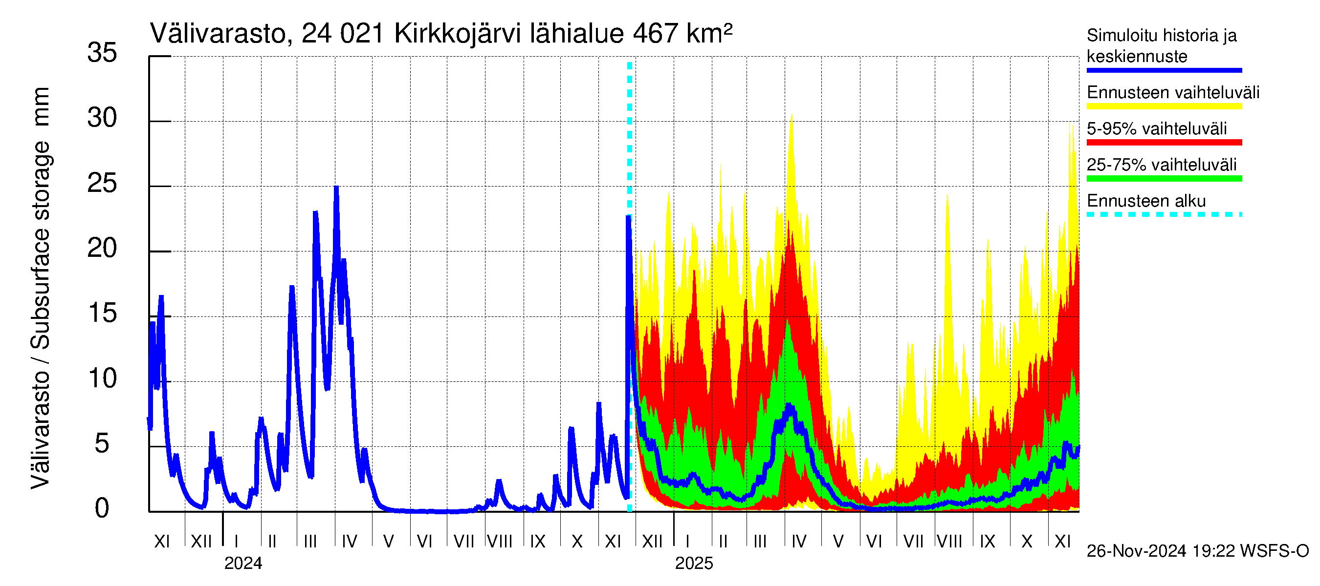 Kiskonjoen vesistöalue - Kirkkojärvi: Välivarasto