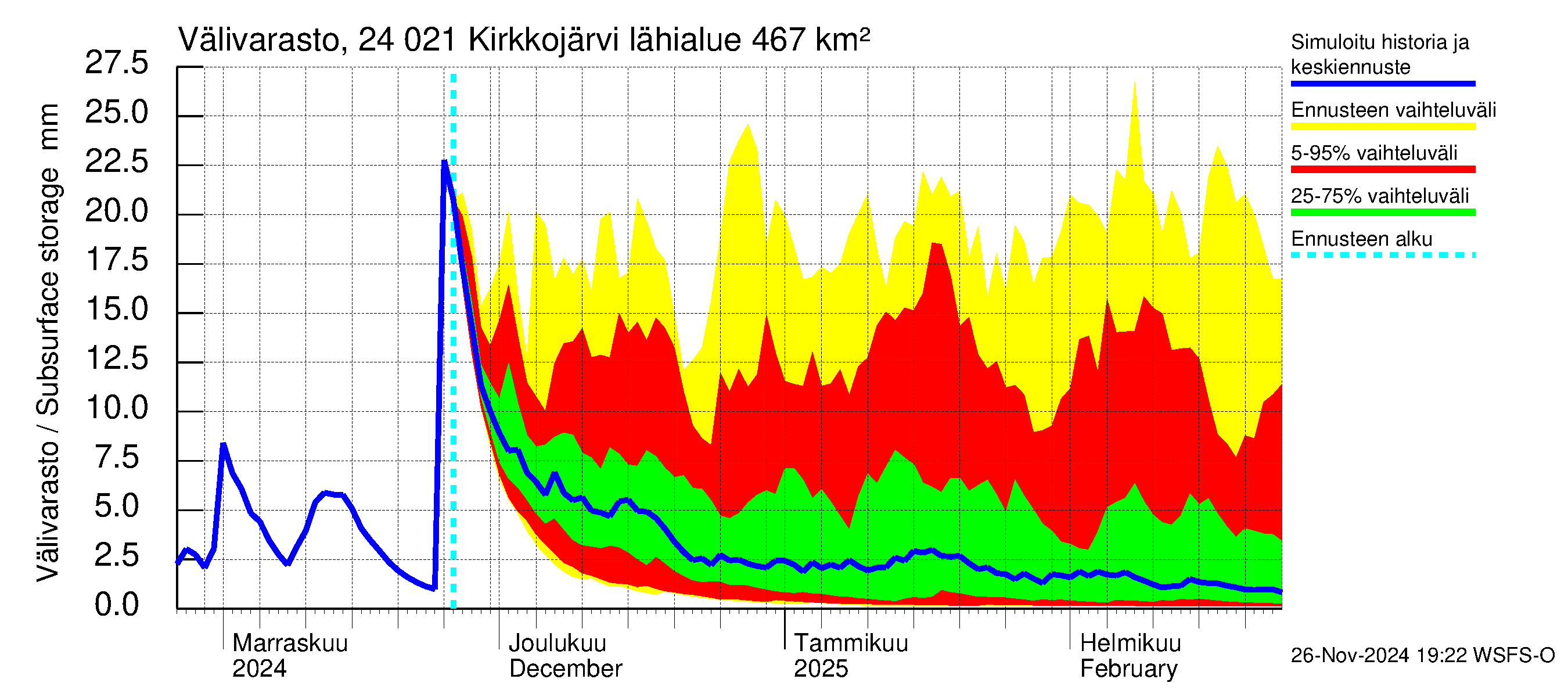 Kiskonjoen vesistöalue - Kirkkojärvi: Välivarasto