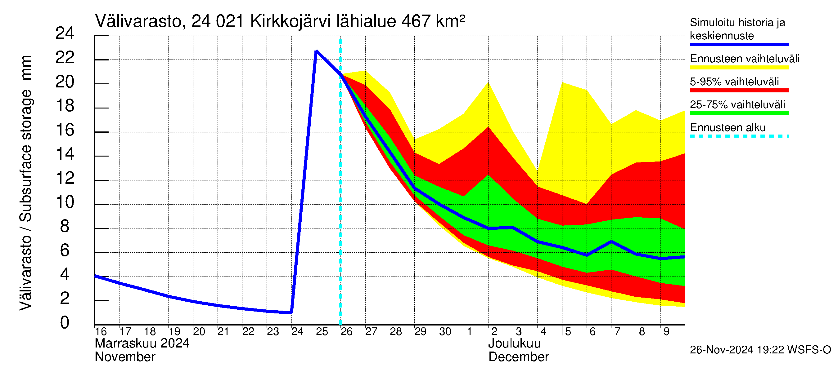 Kiskonjoen vesistöalue - Kirkkojärvi: Välivarasto